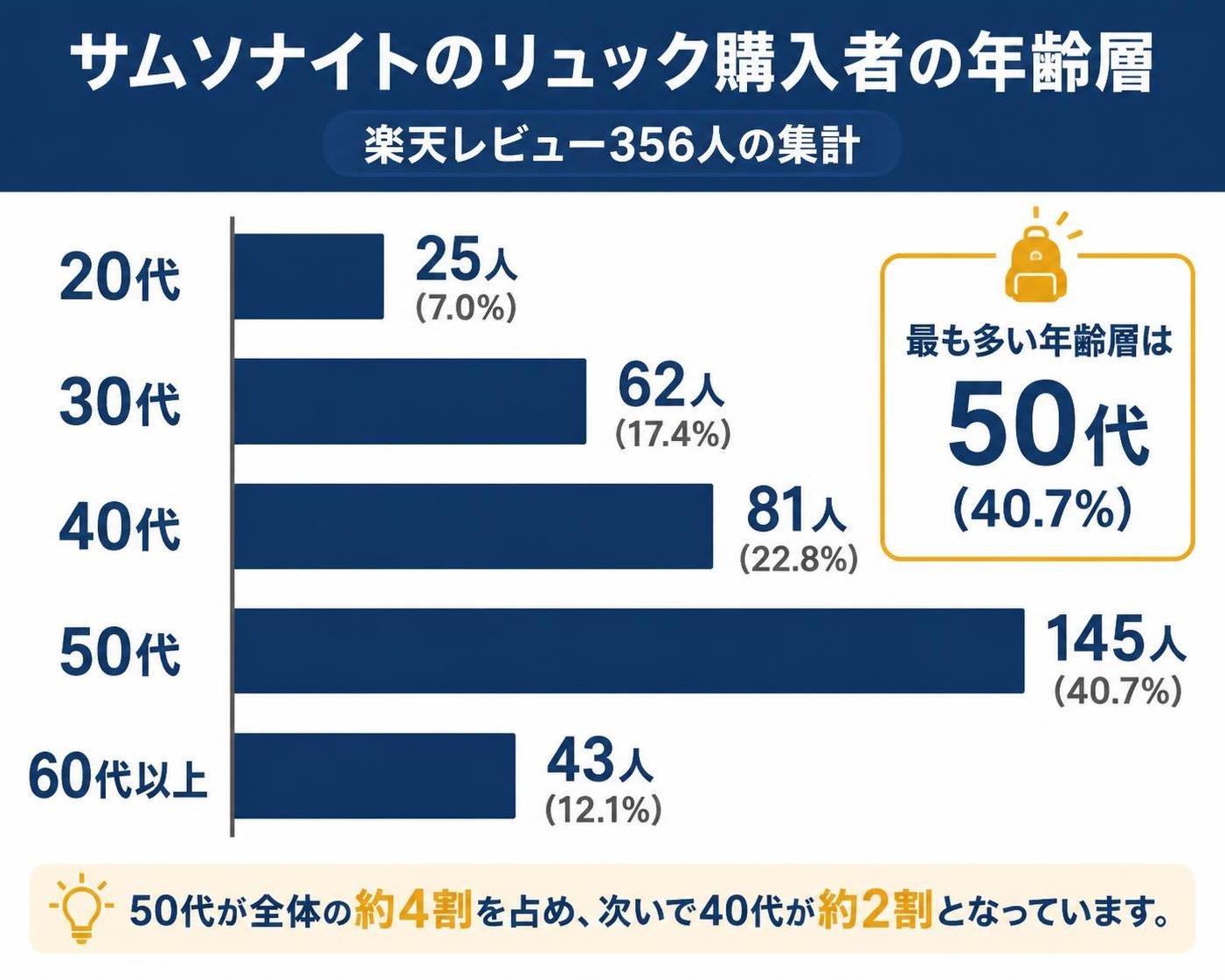 【横棒比較作成】サムソナイトのリュック購入者の年齢層（楽天レビュー356人の集計・日付表記なし）。20代:25人 / 30代:62人 / 40代:81人 / 50代:145人 / 60代以上:43人