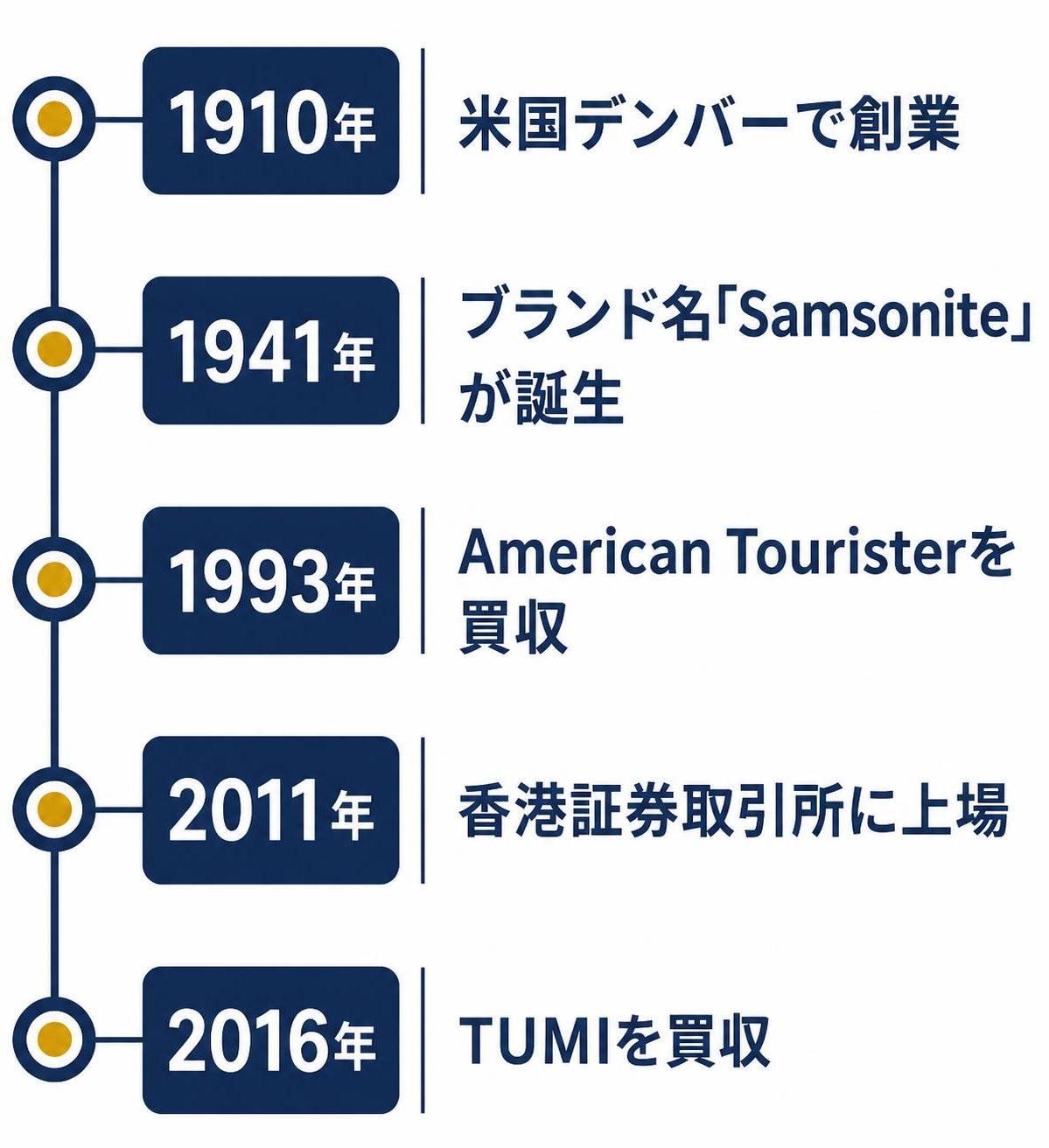 【タイムライン作成】サムソナイトの主な歩み。1910年:米国デンバーで創業 / 1941年:ブランド名「Samsonite」が誕生 / 1993年:American Touristerを買収 / 2011年:香港証券取引所に上場 / 2016年:TUMIを買収（企業やブランドのロゴマークは描かず文字だけで表記。図解の種類名は画像に書かない。ここにある項目以外の説明文や推奨コメントは加えない）