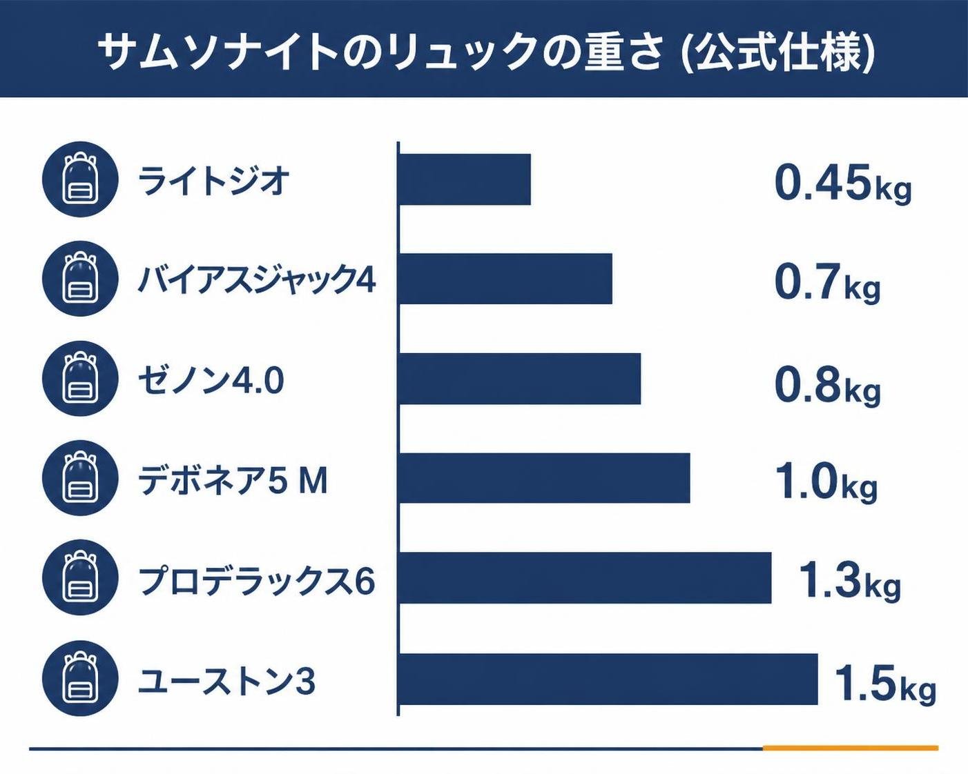 【横棒比較作成】サムソナイトのリュックの重さ(公式仕様)。ライトジオ:0.45kg / バイアスジャック4:0.7kg / ゼノン4.0:0.8kg / デボネア5 M:1.0kg / プロデラックス6:1.3kg / ユーストン3:1.5kg