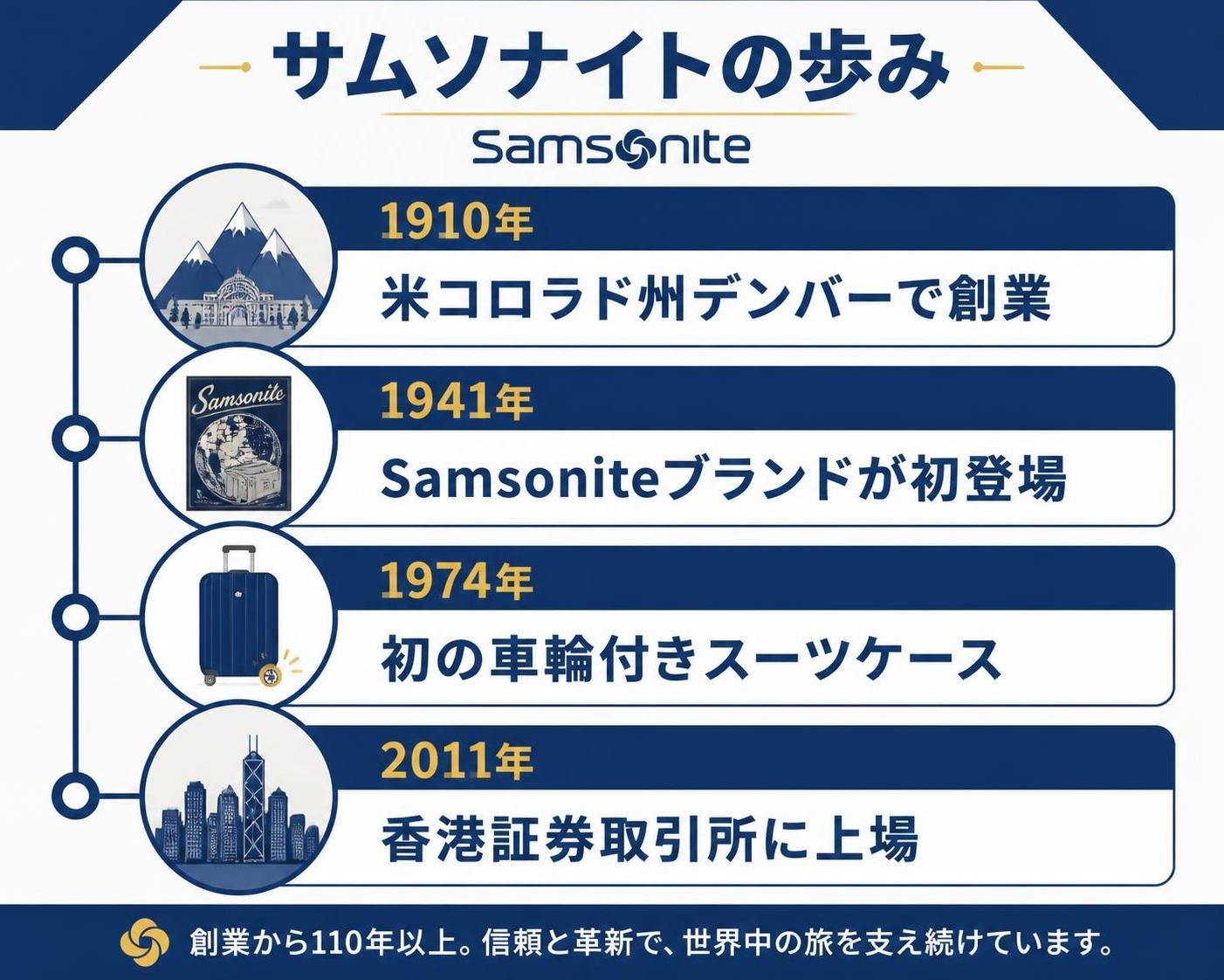 【タイムライン作成】サムソナイトの歩み。1910年:米コロラド州デンバーで創業 / 1941年:Samsoniteブランドが初登場 / 1974年:初の車輪付きスーツケース / 2011年:香港証券取引所に上場