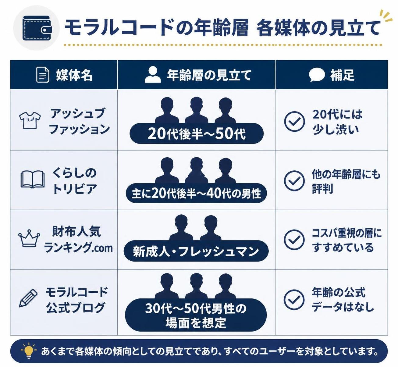 【比較表作成】モラルコードの年齢層 各媒体の見立て。アッシュブファッション: 年齢層の見立て=20代後半〜50代, 補足=20代には少し渋い / くらしのトリビア: 年齢層の見立て=主に20代後半〜40代の男性, 補足=他の年齢層にも評判 / 財布人気ランキング.com: 年齢層の見立て=新成人・フレッシュマン, 補足=コスパ重視の層にすすめている / モラルコード公式ブログ: 年齢層の見立て=30代〜50代男性の場面を想定, 補足=年齢の公式データはなし