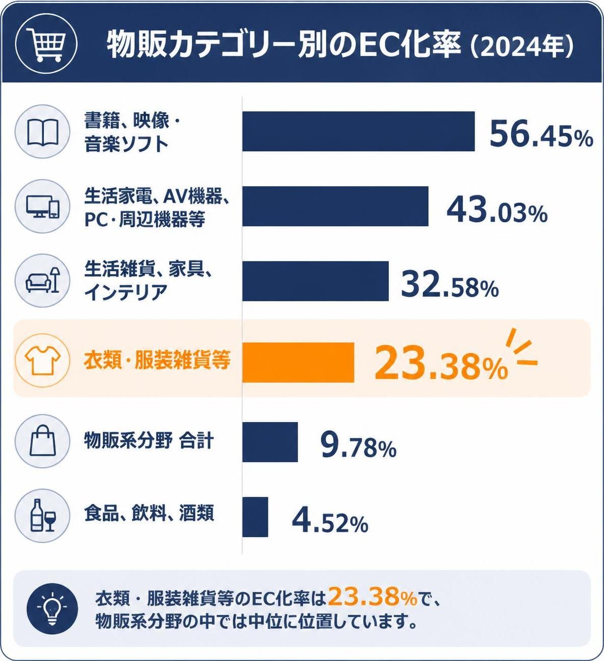 【横棒比較作成】物販カテゴリー別のEC化率(2024年)。書籍、映像・音楽ソフト:56.45% / 生活家電、AV機器、PC・周辺機器等:43.03% / 生活雑貨、家具、インテリア:32.58% / 衣類・服装雑貨等:23.38% / 物販系分野 合計:9.78% / 食品、飲料、酒類:4.52% 衣類・服装雑貨等を強調