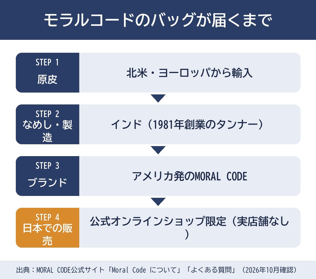 【ステップ作成】モラルコードのバッグが届くまで:原皮 北米・ヨーロッパから輸入→なめし・製造 インド（1981年創業のタンナー）→ブランド アメリカ発のMORAL CODE→日本での販売 公式オンラインショップ限定（実店舗なし）