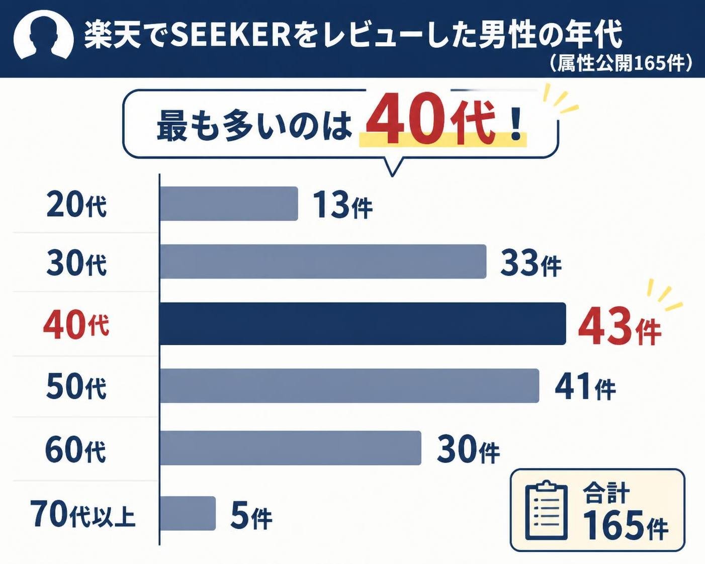 【横棒比較作成】楽天でSEEKERをレビューした男性の年代（属性公開165件）。20代:13件 / 30代:33件 / 40代:43件 / 50代:41件 / 60代:30件 / 70代以上:5件 40代を強調