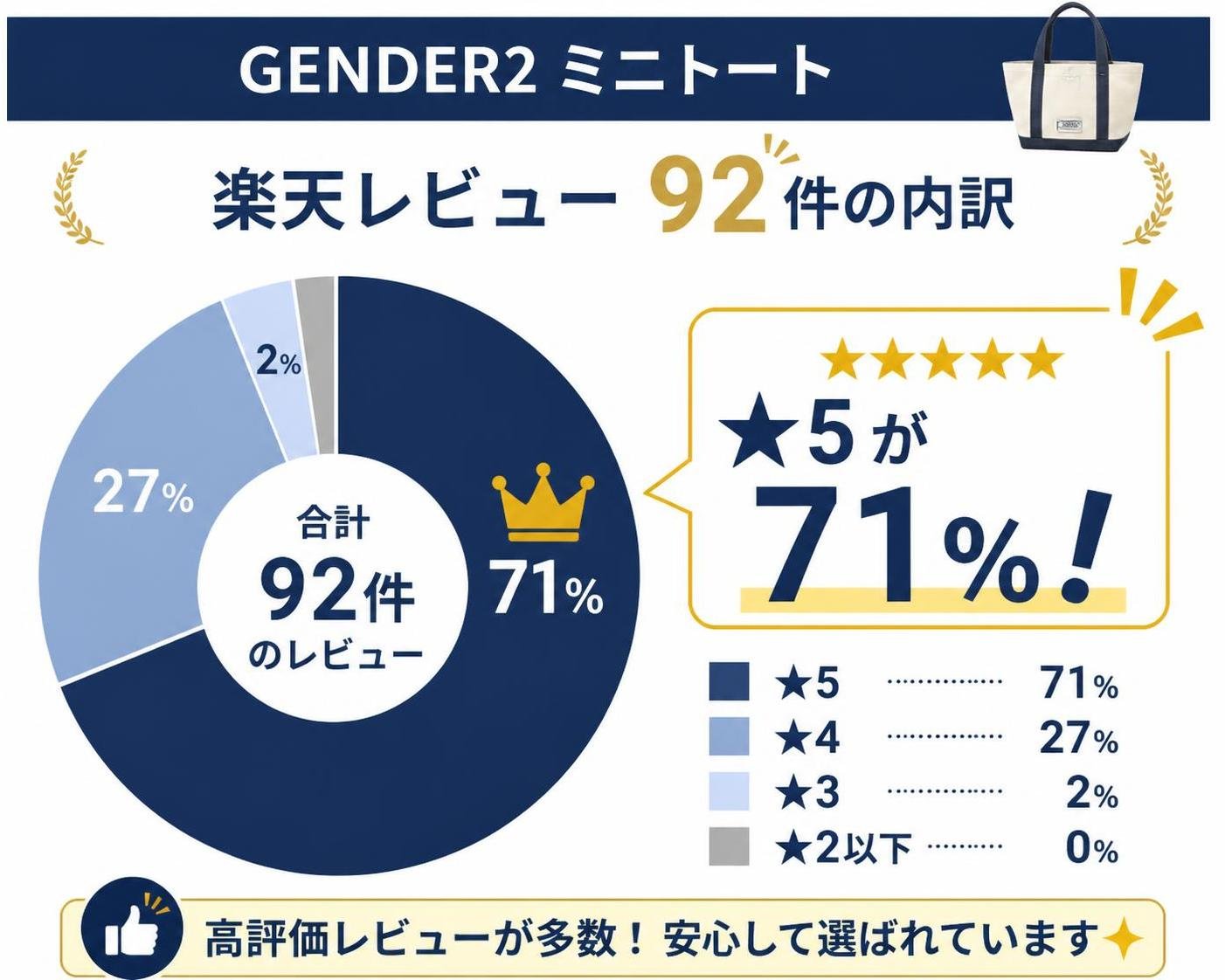 【ドーナツ作成】GENDER2ミニトート 楽天レビュー92件の内訳。★5:71% / ★4:27% / ★3:2% / ★2以下:0% ★5を強調