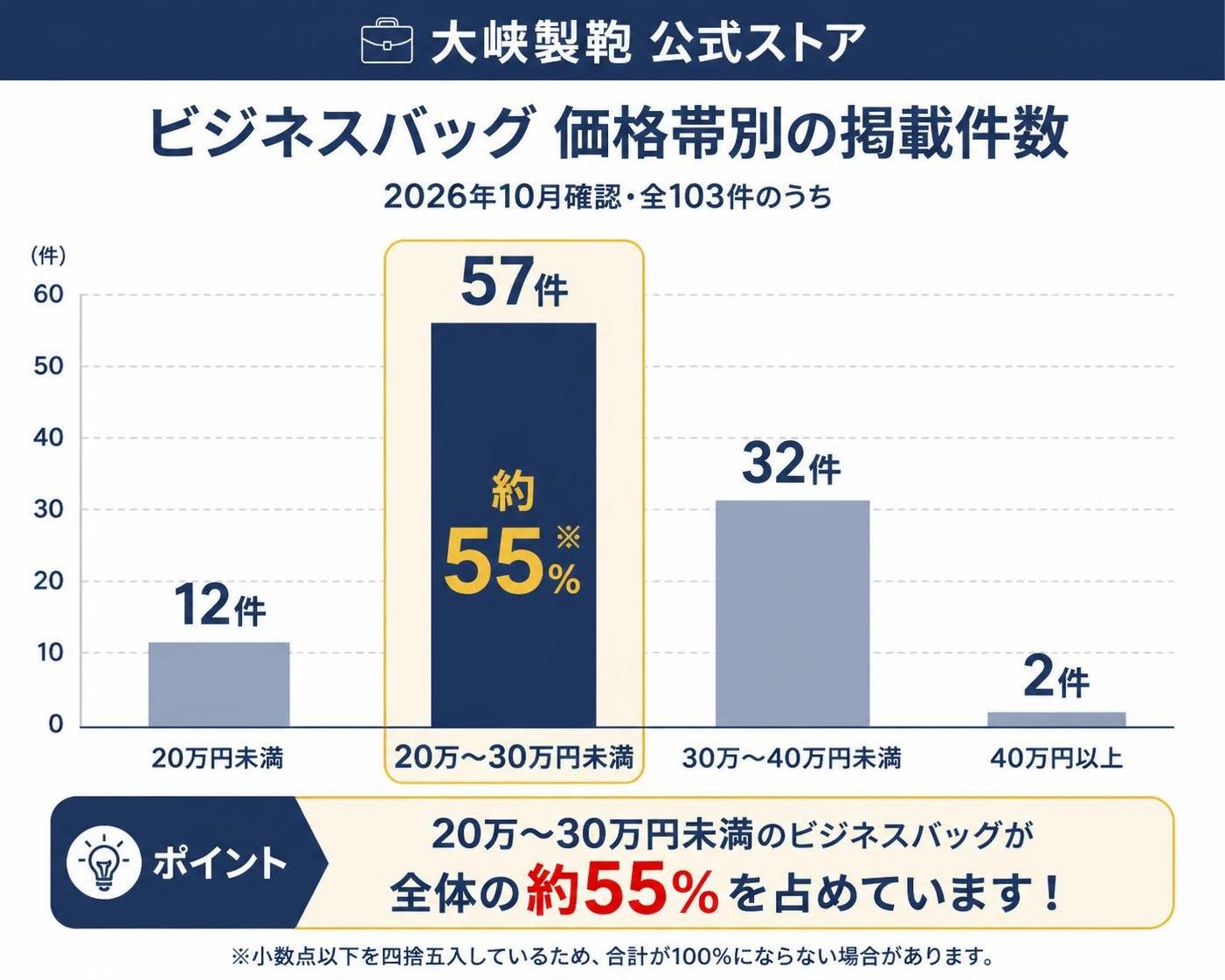 【縦棒作成】大峽製鞄 公式ストアのビジネスバッグ 価格帯別の掲載件数(2026年10月確認・全103件のうち20万〜30万円未満が約55%)。20万円未満:12件 / 20万〜30万円未満:57件 / 30万〜40万円未満:32件 / 40万円以上:2件。20万〜30万円未満を強調