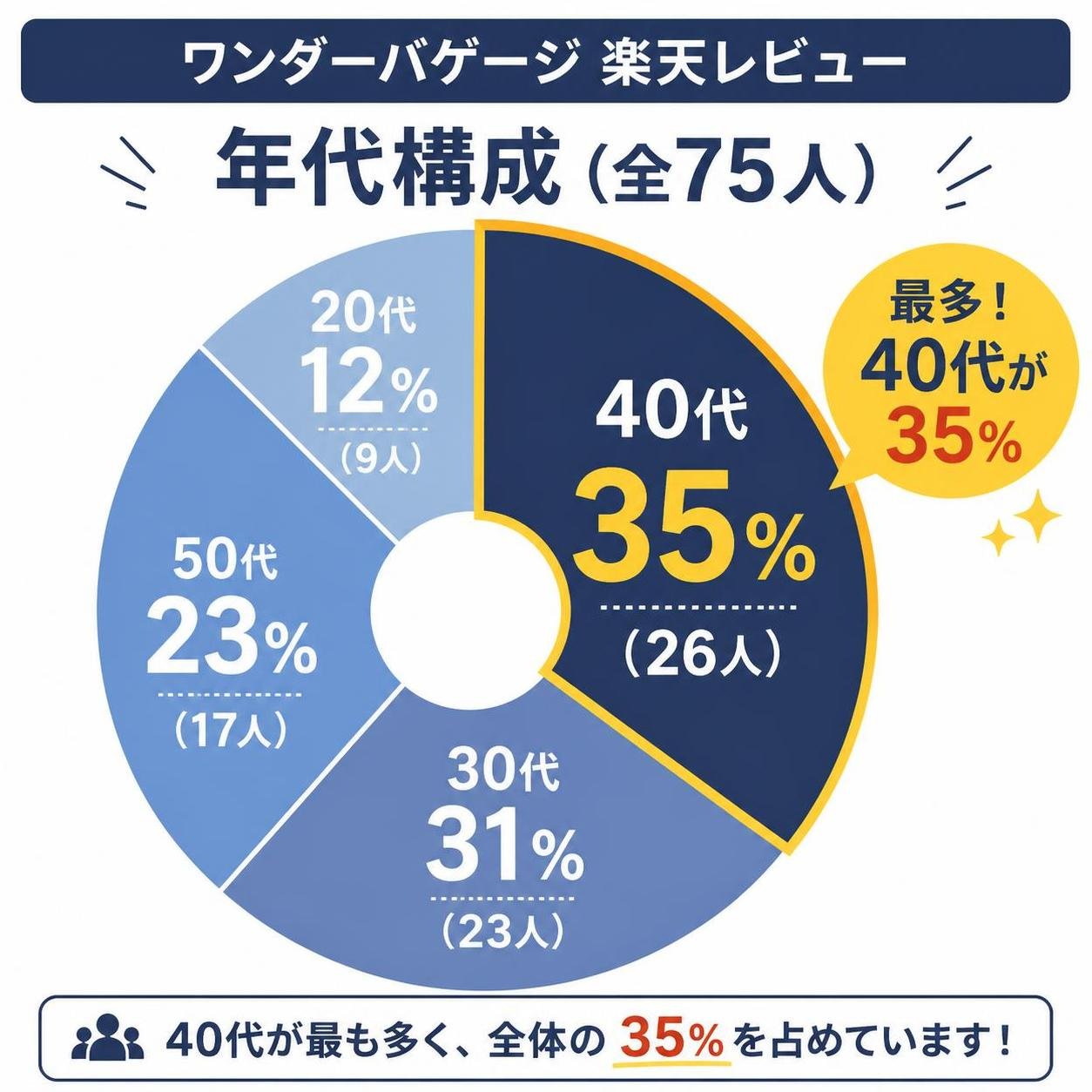 【ドーナツ作成】ワンダーバゲージ楽天レビューの年代構成（75人）。20代:12% / 30代:31% / 40代:35% / 50代:23% 40代を強調