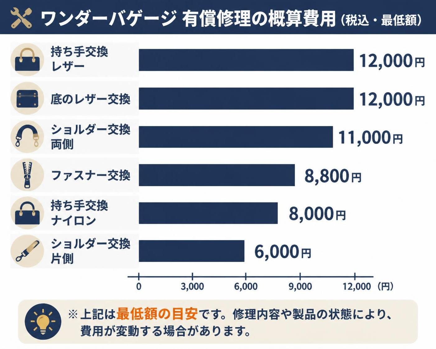 【横棒比較作成】ワンダーバゲージ有償修理の概算費用（税込・最低額）。持ち手交換レザー:12000円 / 底のレザー交換:12000円 / ショルダー交換両側:11000円 / ファスナー交換:8800円 / 持ち手交換ナイロン:8000円 / ショルダー交換片側:6000円