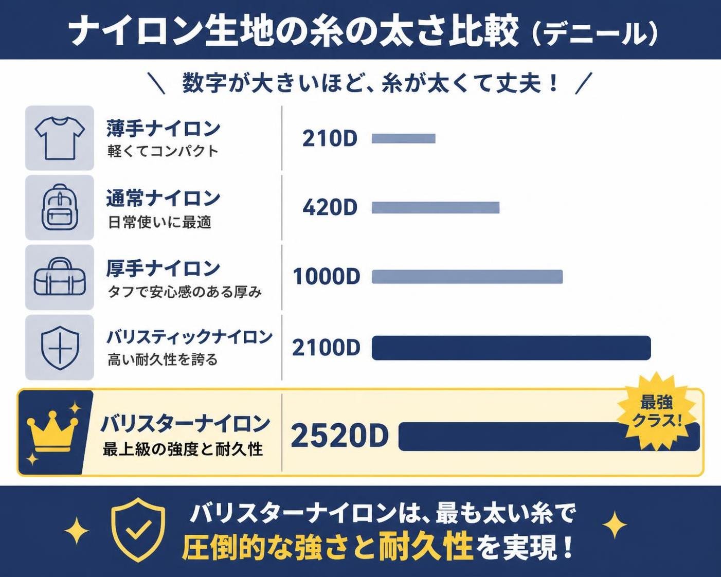 【横棒比較作成】ナイロン生地の糸の太さ比較（デニール）。薄手ナイロン:210D / 通常ナイロン:420D / 厚手ナイロン:1000D / バリスティックナイロン:2100D / バリスターナイロン:2520D。バリスターナイロンを強調