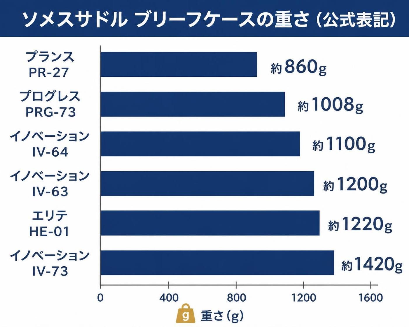 【横棒比較作成】ソメスサドル ブリーフケースの重さ(公式表記)。プランスPR-27:約860g / プログレスPRG-73:約1008g / イノベーションIV-64:約1100g / イノベーションIV-63:約1200g / エリテHE-01:約1220g / イノベーションIV-73:約1420g