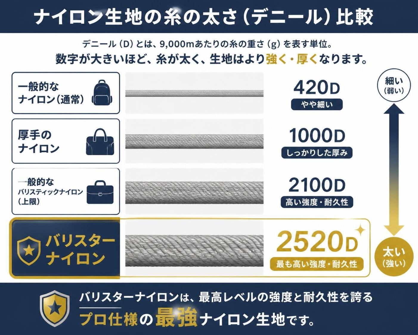 【横棒比較作成】ナイロン生地の糸の太さ（デニール）比較。一般的なナイロン（通常）:420D / 厚手のナイロン:1000D / 一般的なバリスティックナイロン（上限）:2100D / バリスターナイロン:2520D バリスターナイロンを強調