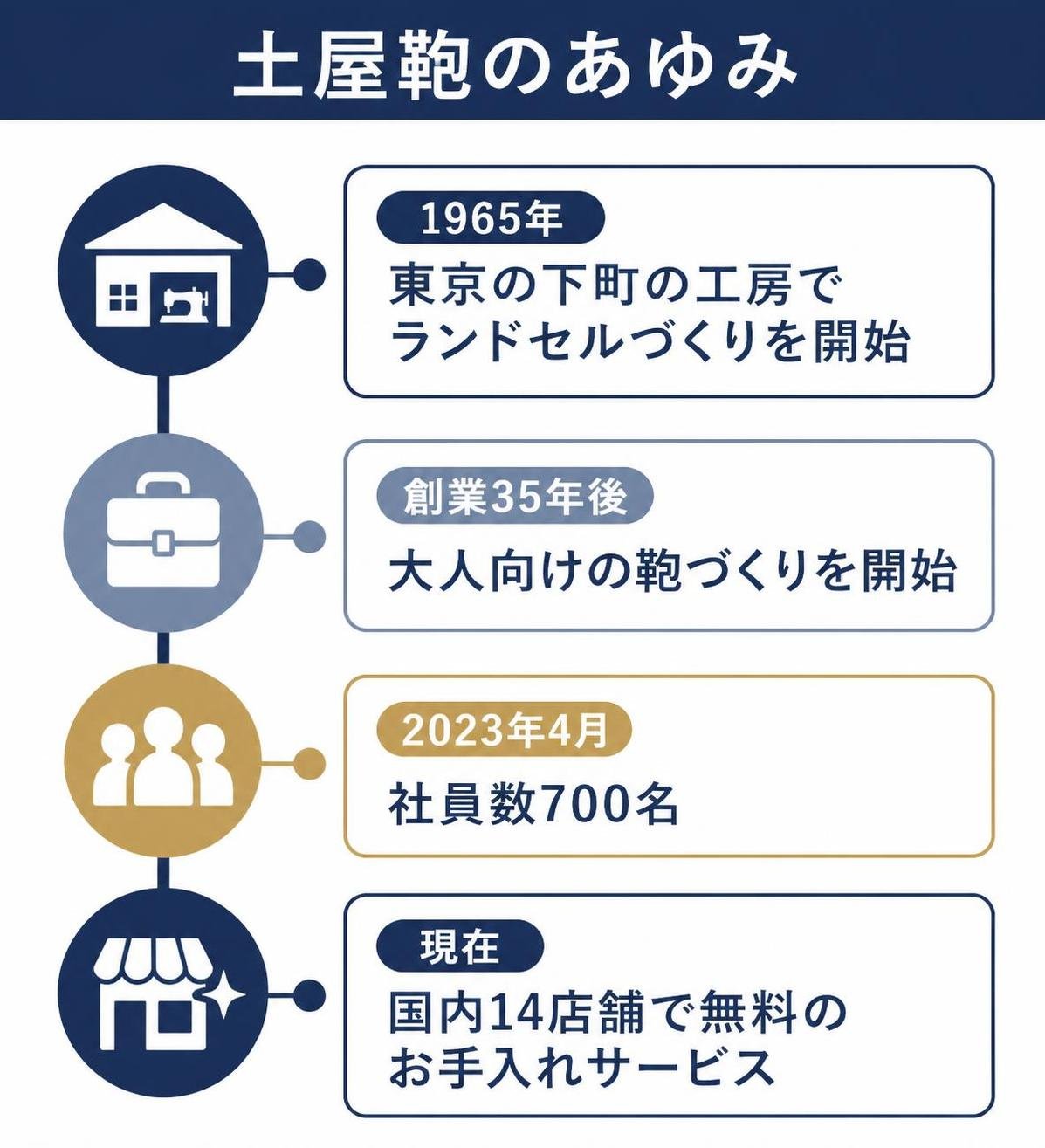 【タイムライン作成】土屋鞄のあゆみ。1965年:東京の下町の工房でランドセルづくりを開始 / 創業35年後:大人向けの鞄づくりを開始 / 2023年4月:社員数700名 / 現在:国内14店舗で無料のお手入れサービス タイトルと各項目の文言はそのまま入れ、それ以外の説明文・キャッチコピーは入れない