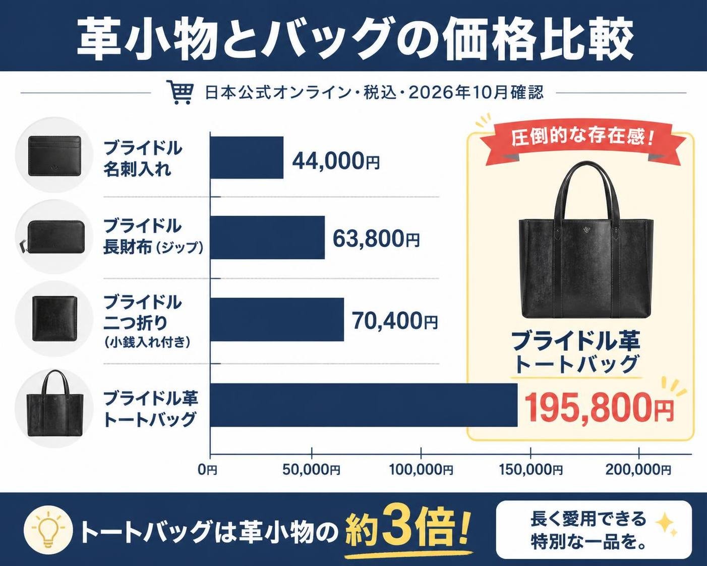【横棒比較作成】革小物とバッグの価格比較（日本公式オンライン・税込・2026年10月確認）。ブライドル名刺入れ:44,000円 / ブライドル長財布（ジップ）:63,800円 / ブライドル二つ折り（小銭入れ付き）:70,400円 / ブライドル革トートバッグ:195,800円。ブライドル革トートバッグを強調