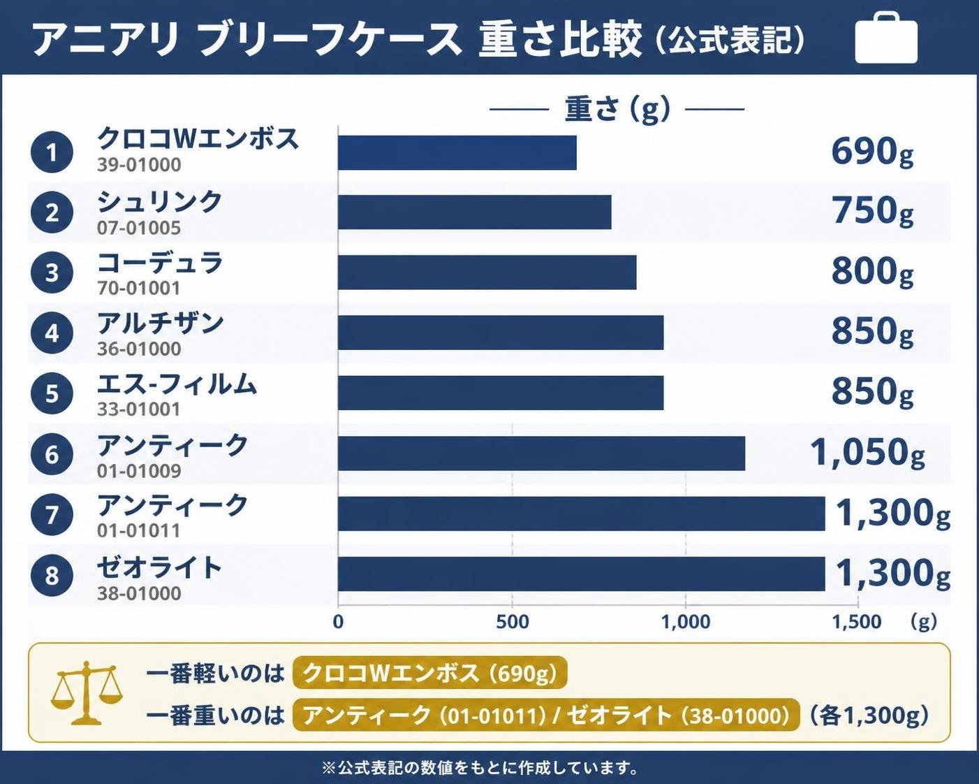 【横棒比較作成】アニアリ ブリーフケースの重さ比較(公式表記)。クロコWエンボス 39-01000:690g / シュリンク 07-01005:750g / コーデュラ 70-01001:800g / アルチザン 36-01000:850g / エス-フィルム 33-01001:850g / アンティーク 01-01009:1050g / アンティーク 01-01011:1300g / ゼオライト 38-01000:1300g