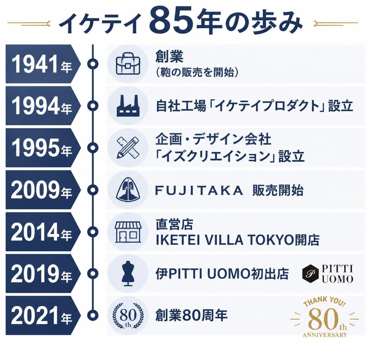 【タイムライン作成】イケテイ 85年の歩み。1941年:創業（鞄の販売を開始） / 1994年:自社工場「イケテイプロダクト」設立 / 1995年:企画・デザイン会社「イズクリエイション」設立 / 2009年:FUJITAKA販売開始 / 2014年:直営店IKETEI VILLA TOKYO開店 / 2019年:伊PITTI UOMO初出店 / 2021年:創業80周年