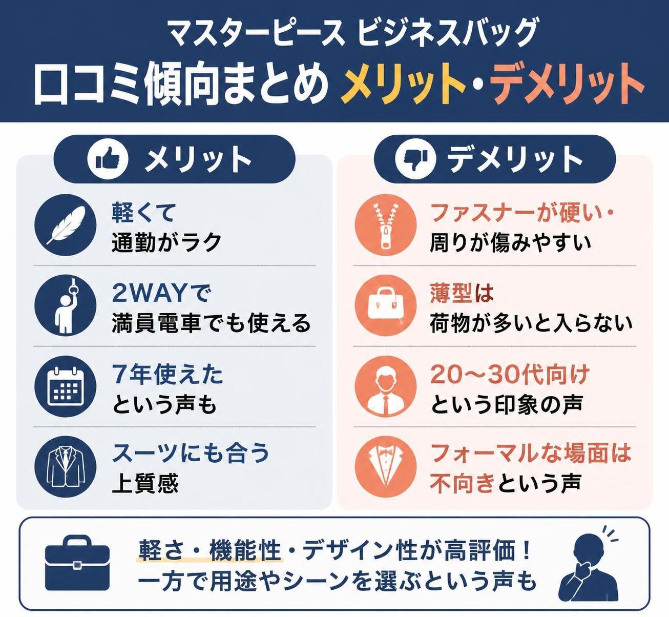 【メリデメ作成】マスターピース ビジネスバッグの口コミ傾向。メリット:軽くて通勤がラク / 2WAYで満員電車でも使える / 7年使えたという声も / スーツにも合う上質感 // デメリット:ファスナーが硬い・周りが傷みやすい / 薄型は荷物が多いと入らない / 20〜30代向けという印象の声 / フォーマルな場面は不向きという声