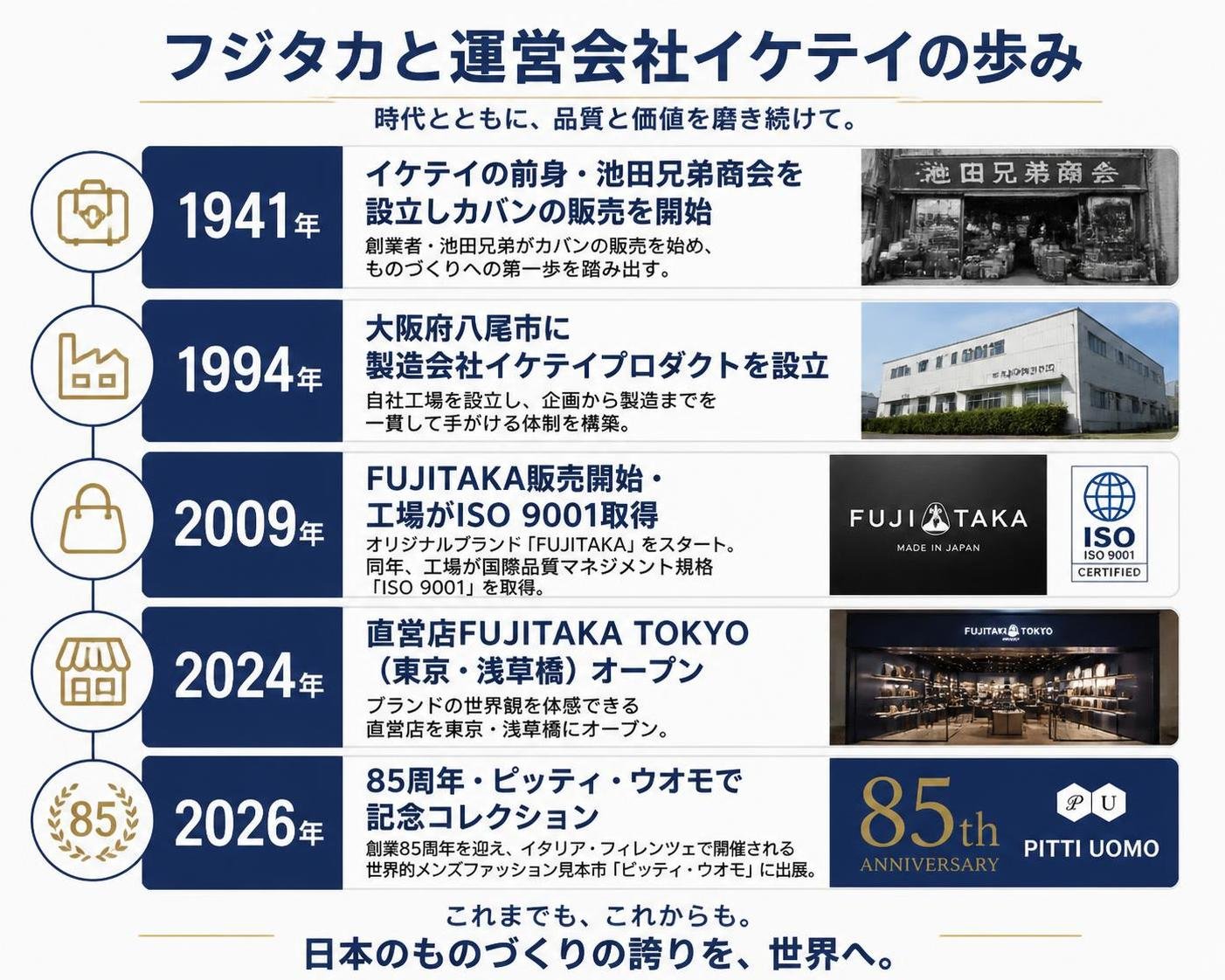 【タイムライン作成】フジタカと運営会社イケテイの歩み。1941年:イケテイの前身・池田兄弟商会を設立しカバンの販売を開始 / 1994年:大阪府八尾市に製造会社イケテイプロダクトを設立 / 2009年:FUJITAKA販売開始・工場がISO 9001取得 / 2024年:直営店FUJITAKA TOKYO（東京・浅草橋）オープン / 2026年:85周年・ピッティ・ウオモで記念コレクション