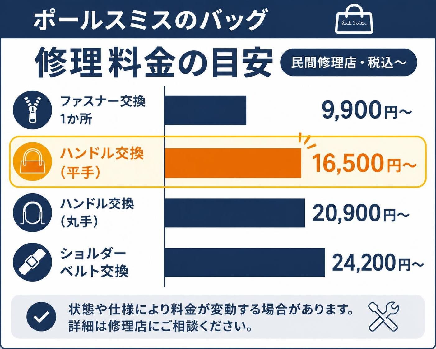 【横棒比較作成】ポールスミスのバッグ 修理料金の目安（民間修理店・税込〜）。ファスナー交換1か所:9900円 / ハンドル交換（平手）:16500円 / ハンドル交換（丸手）:20900円 / ショルダーベルト交換:24200円。ハンドル交換（平手）を強調