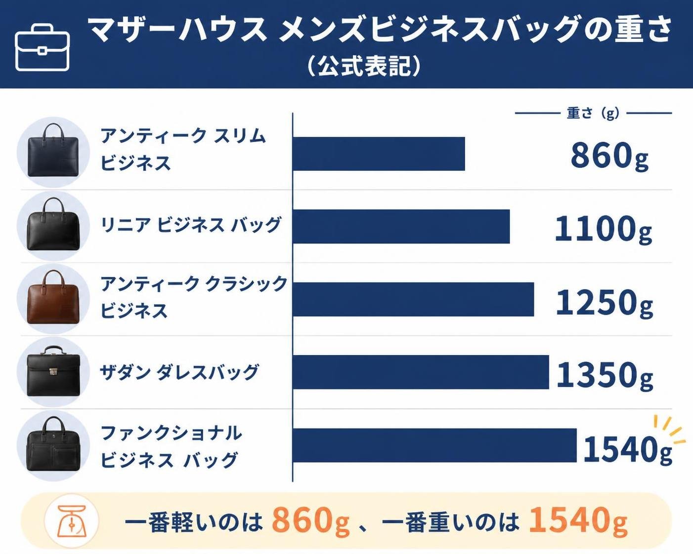 【横棒比較作成】マザーハウスのメンズビジネスバッグの重さ（公式表記）。アンティーク スリム ビジネス:860g / リニア ビジネス バッグ:1100g / アンティーク クラシック ビジネス:1250g / ザダン ダレスバッグ:1350g / ファンクショナル ビジネス バッグ:1540g
