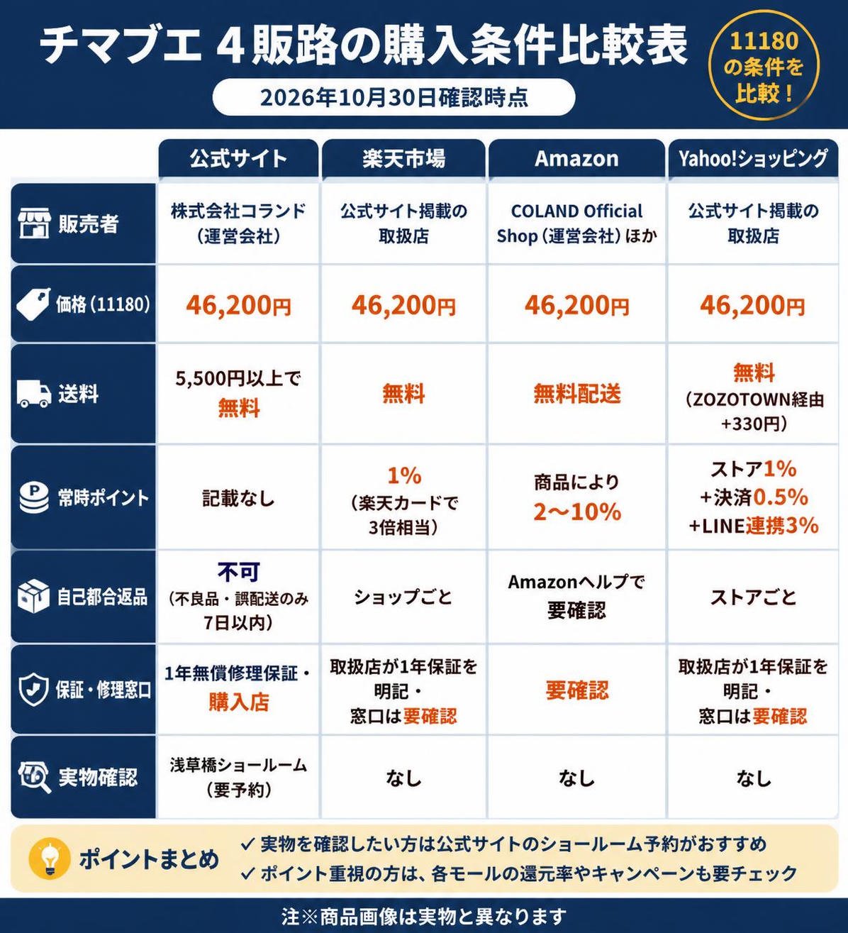 【比較表作成】チマブエ4販路の購入条件（2026年10月30日確認時点）。公式サイト: 販売者=株式会社コランド（運営会社）, 価格（11180）=46,200円, 送料=5,500円以上で無料, 常時ポイント=記載なし, 自己都合返品=不可（不良品・誤配送のみ7日以内）, 保証・修理窓口=1年無償修理保証・購入店, 実物確認=浅草橋ショールーム（要予約） / 楽天市場: 販売者=公式サイト掲載の取扱店, 価格（11180）=46,200円, 送料=無料, 常時ポイント=1%（楽天カードで3倍相当）, 自己都合返品=ショップごと, 保証・修理窓口=取扱店が1年保証を明記・窓口は要確認, 実物確認=なし / Amazon: 販売者=COLAND Official Shop（運営会社）ほか, 価格（11180）=46,200円, 送料=無料配送, 常時ポイント=商品により2〜10%, 自己都合返品=Amazonヘルプで要確認, 保証・修理窓口=要確認, 実物確認=なし / Yahoo!ショッピング: 販売者=公式サイト掲載の取扱店, 価格（11180）=46,200円, 送料=無料（ZOZOTOWN経由+330円）, 常時ポイント=ストア1%+決済0.5%+LINE連携3%, 自己都合返品=ストアごと, 保証・修理窓口=取扱店が1年保証を明記・窓口は要確認, 実物確認=なし ※各販路名は文字ラベルのみで表し、企業ロゴ・商標マーク・ブランドロゴ・創業年などの年号は一切描かない