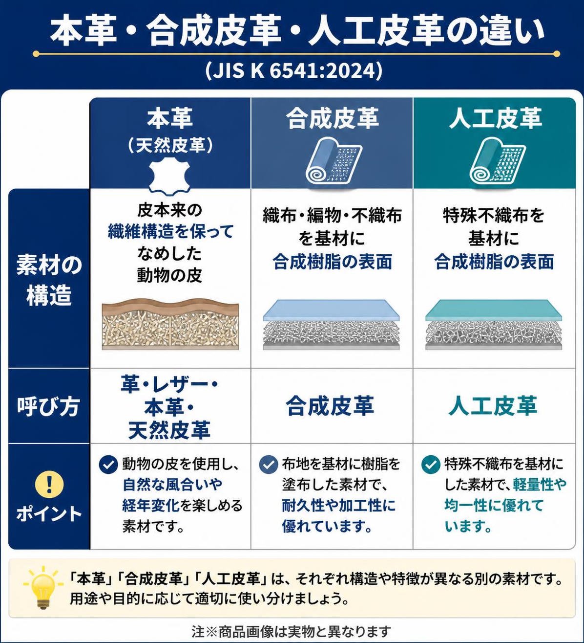 【比較表作成】本革・合成皮革・人工皮革の違い（JIS K 6541:2024）。本革（天然皮革）: 素材の構造=皮本来の繊維構造を保ってなめした動物の皮, 呼び方=革・レザー・本革・天然皮革 / 合成皮革: 素材の構造=織布・編物・不織布を基材に合成樹脂の表面, 呼び方=合成皮革 / 人工皮革: 素材の構造=特殊不織布を基材に合成樹脂の表面, 呼び方=人工皮革