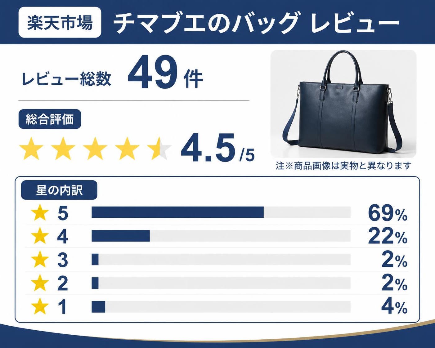 【ドーナツ作成】楽天市場 チマブエのバッグ レビュー49件の星の内訳。★5:69% / ★4:22% / ★3:2% / ★2:2% / ★1:4%。企業ロゴ・商標マークは描かない、販路名は文字ラベルのみ