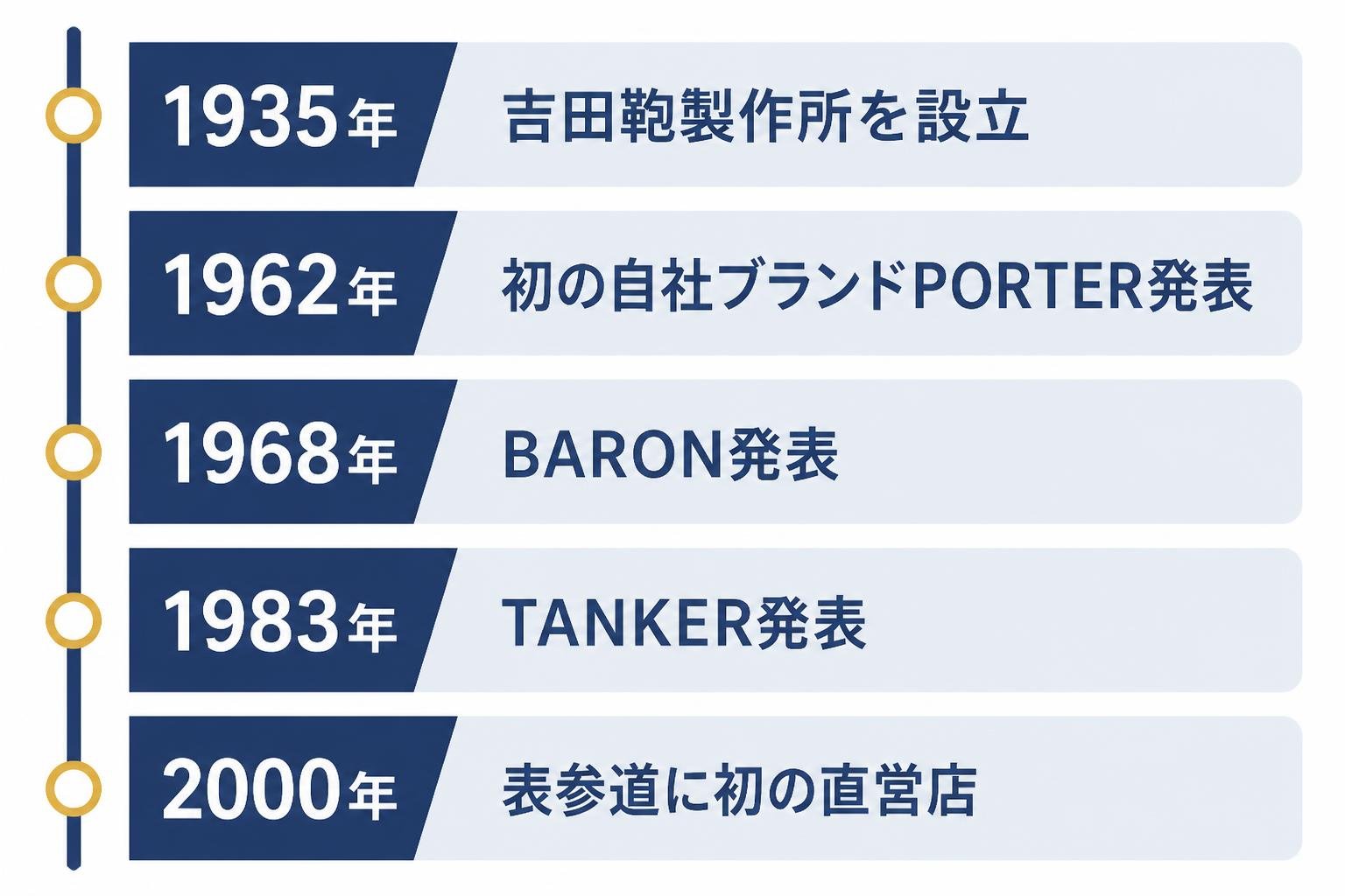 【タイムライン作成】吉田カバンとポーターの歩み。1935年:吉田鞄製作所を設立 / 1962年:初の自社ブランドPORTER発表 / 1968年:BARON発表 / 1983年:TANKER発表 / 2000年:表参道に初の直営店。※年表・表のラベルと数値以外の説明文や補足コメント、ブランドロゴ、商品写真は入れない