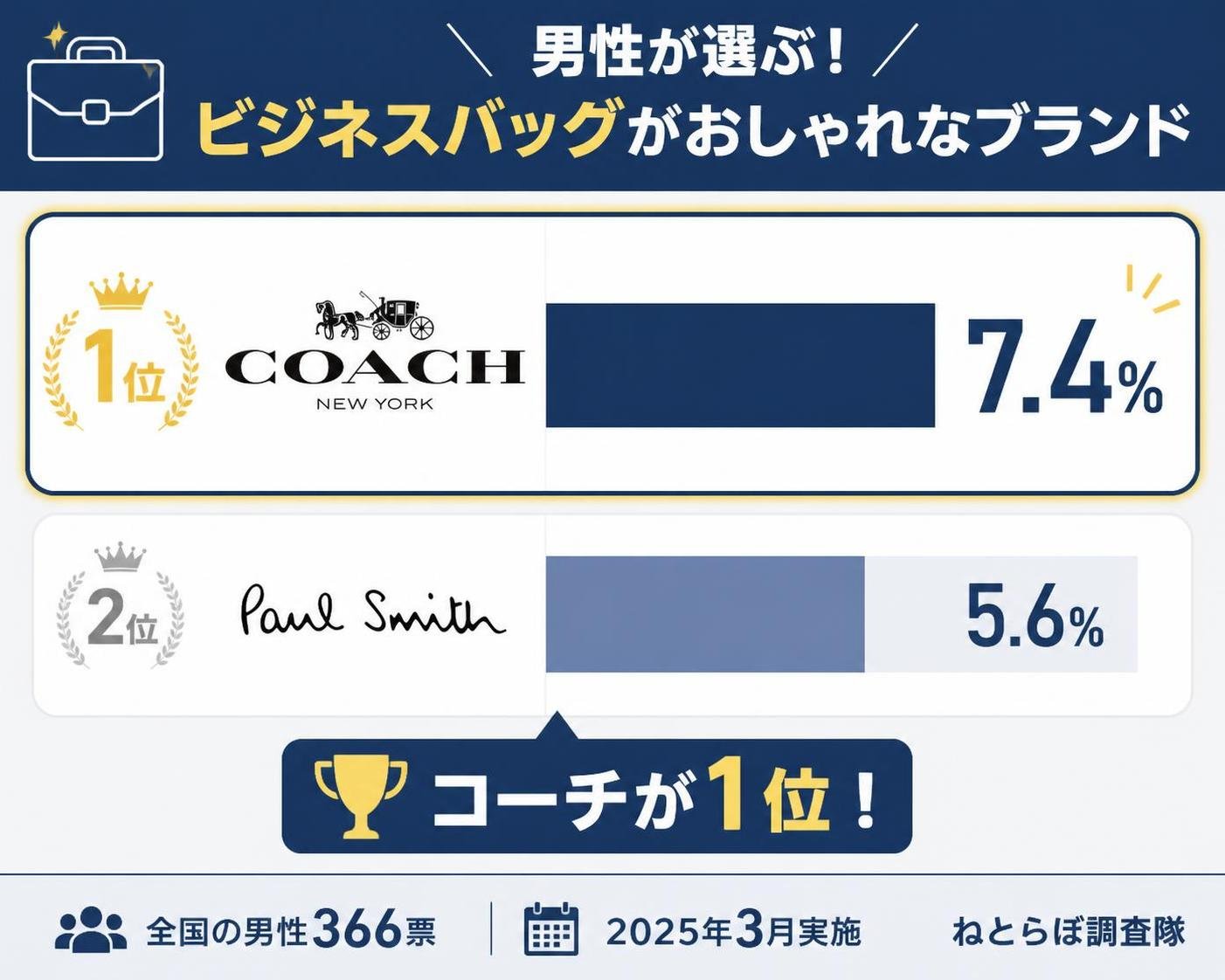 【横棒比較作成】男性が選ぶ「ビジネスバッグがおしゃれなブランド」上位2ブランドの得票率(全国の男性366票・2025年3月実施・ねとらぼ調査隊)。コーチ:7.4% / ポール・スミス:5.6% コーチを強調
