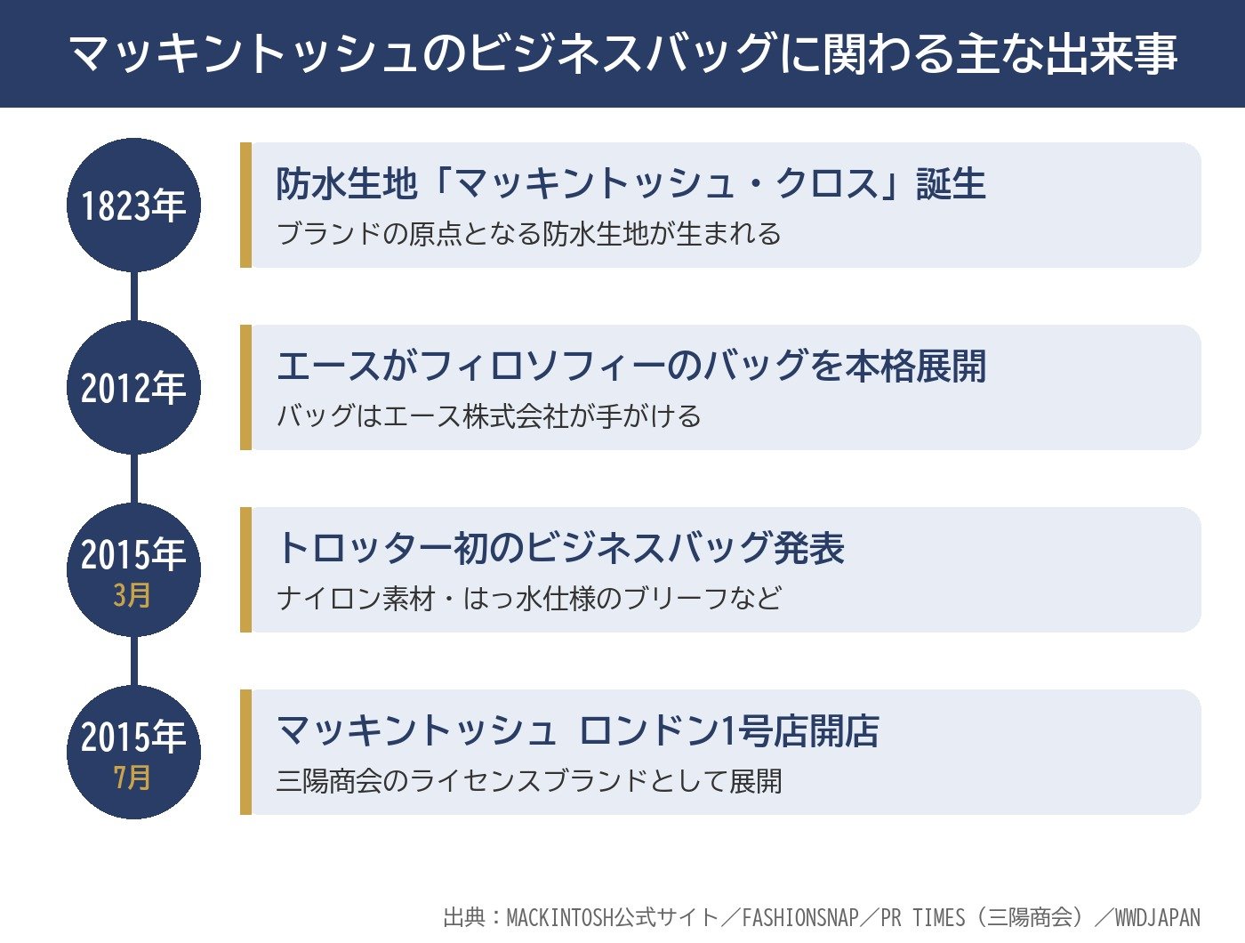 【タイムライン作成】マッキントッシュのビジネスバッグに関わる主な出来事。1823年:防水生地「マッキントッシュ・クロス」誕生 / 2012年:エースがフィロソフィーのバッグを本格展開 / 2015年3月:トロッター初のビジネスバッグ発表 / 2015年7月:マッキントッシュ ロンドン1号店開店
