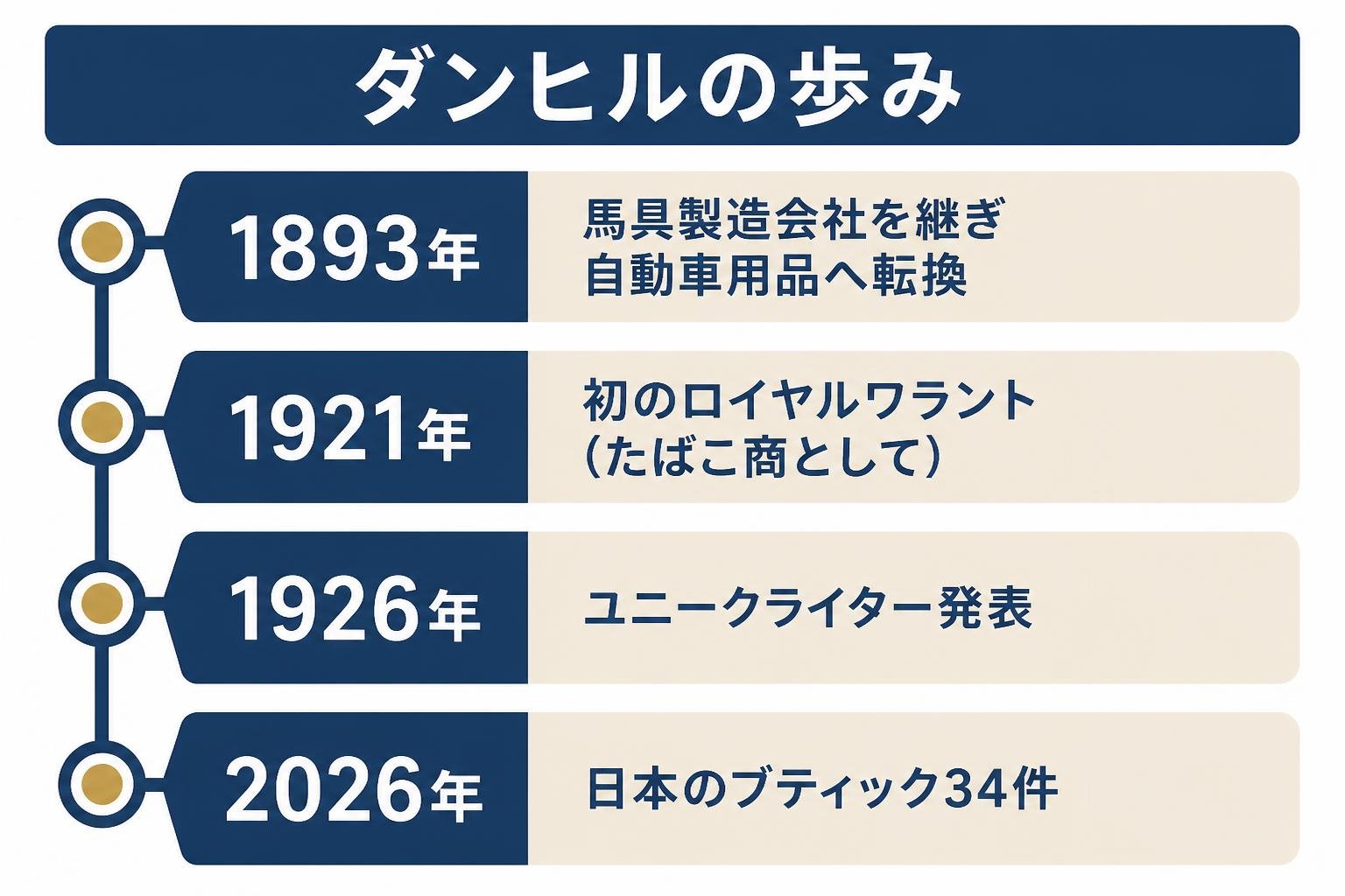 【タイムライン作成】ダンヒルの歩み。1893年:馬具製造会社を継ぎ自動車用品へ転換 / 1921年:初のロイヤルワラント(たばこ商として) / 1926年:ユニークライター発表 / 2026年:日本のブティック34件。※ブランドロゴ・紋章・商品写真・イラストは描かない。記載されたラベルと数値以外の説明文やキャッチコピーは追加しない