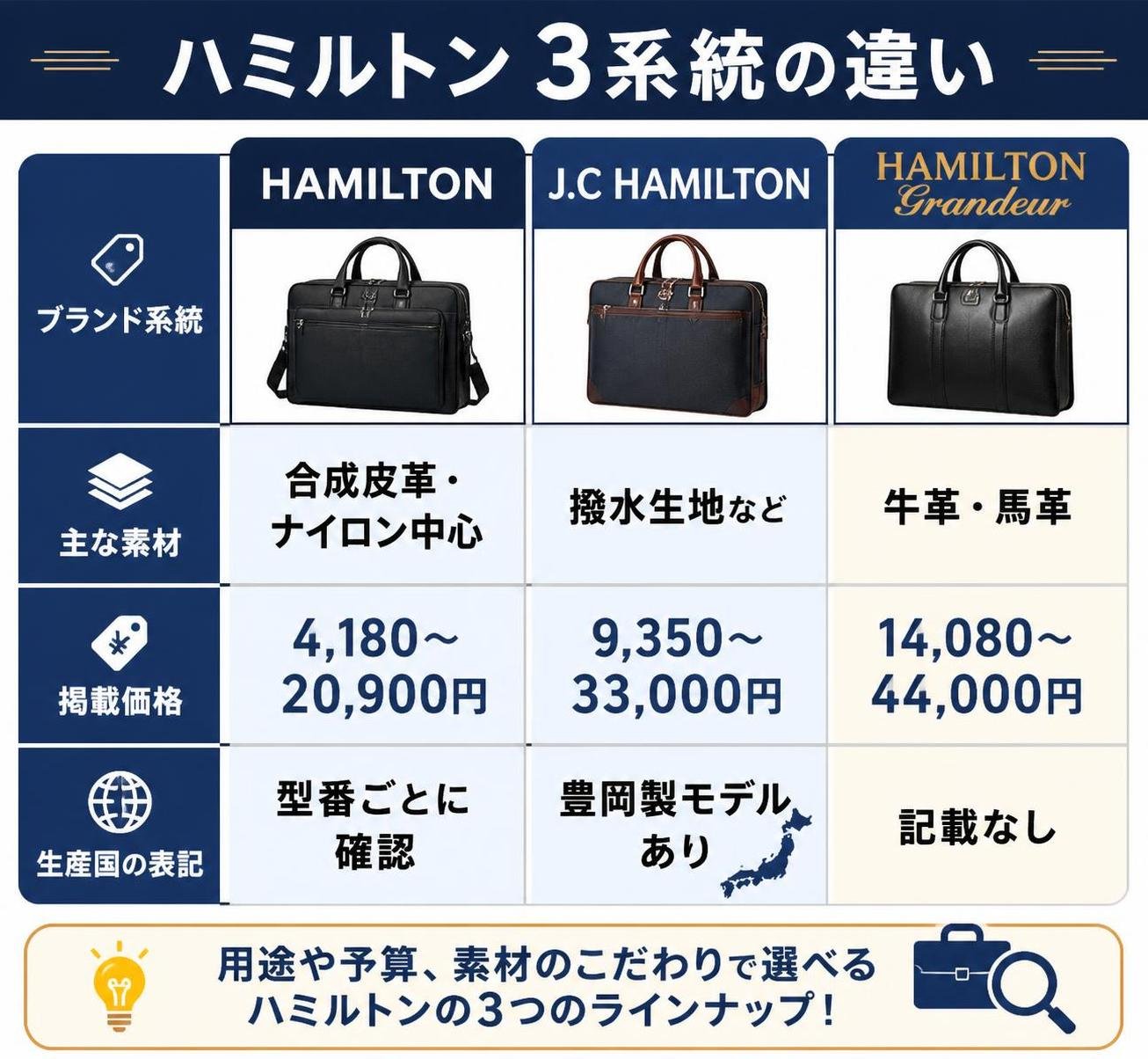 【比較表作成】ハミルトン3系統の違い。HAMILTON: 主な素材=合成皮革・ナイロン中心, 掲載価格=4,180〜20,900円, 生産国の表記=型番ごとに確認 / J.C HAMILTON: 主な素材=撥水生地など, 掲載価格=9,350〜33,000円, 生産国の表記=豊岡製モデルあり / HAMILTON Grandeur: 主な素材=牛革・馬革, 掲載価格=14,080〜44,000円, 生産国の表記=記載なし