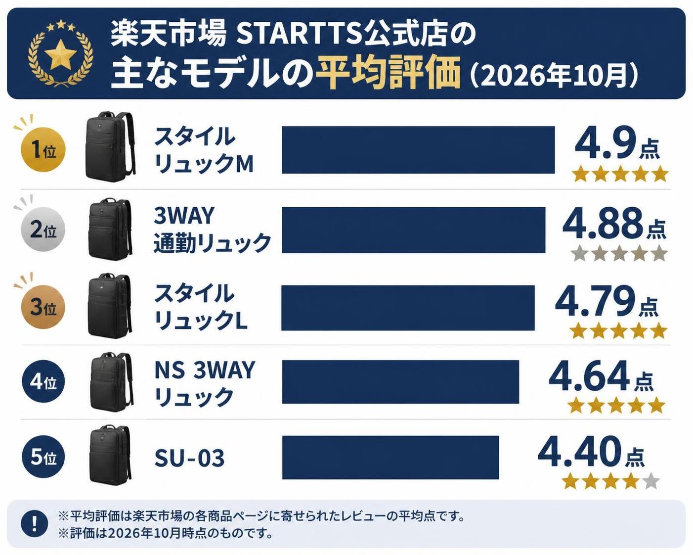 【横棒比較作成】楽天市場 STARTTS公式店の主なモデルの平均評価（2026年10月）。スタイルリュックM:4.9点 / 3WAY通勤リュック:4.88点 / スタイルリュックL:4.79点 / NS 3WAYリュック:4.64点 / SU-03:4.4点