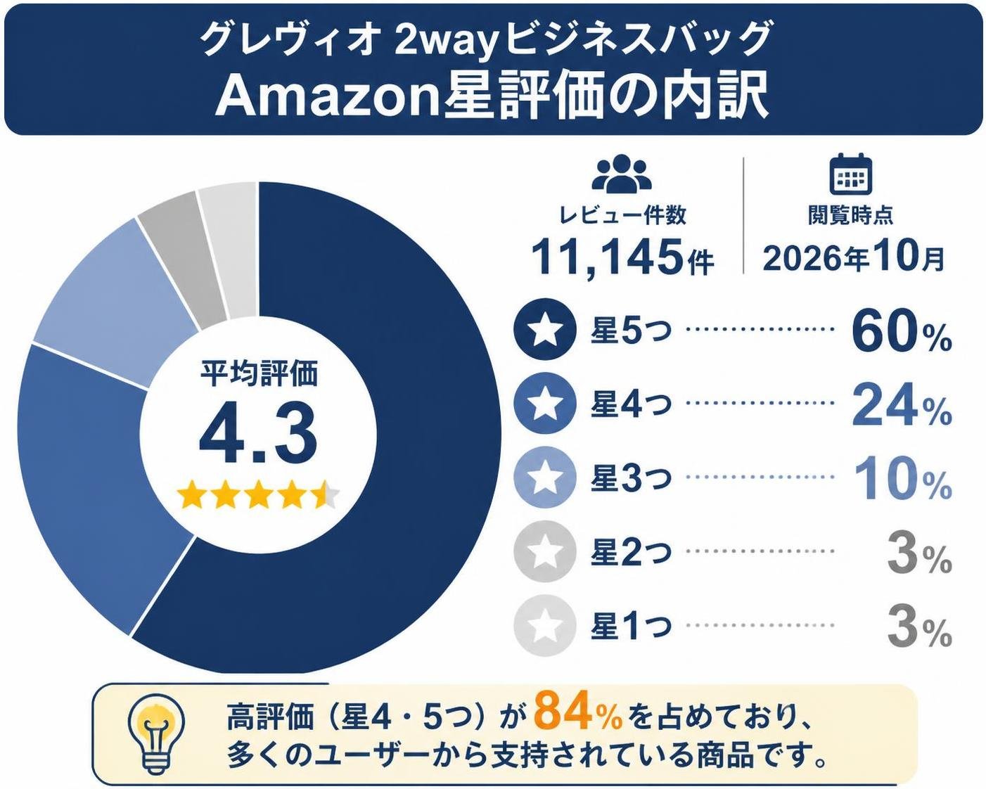 【ドーナツ作成】グレヴィオ2wayビジネスバッグのAmazon星評価の内訳(平均4.3・11,145件・2026年10月閲覧)。星5つ:60% / 星4つ:24% / 星3つ:10% / 星2つ:3% / 星1つ:3%