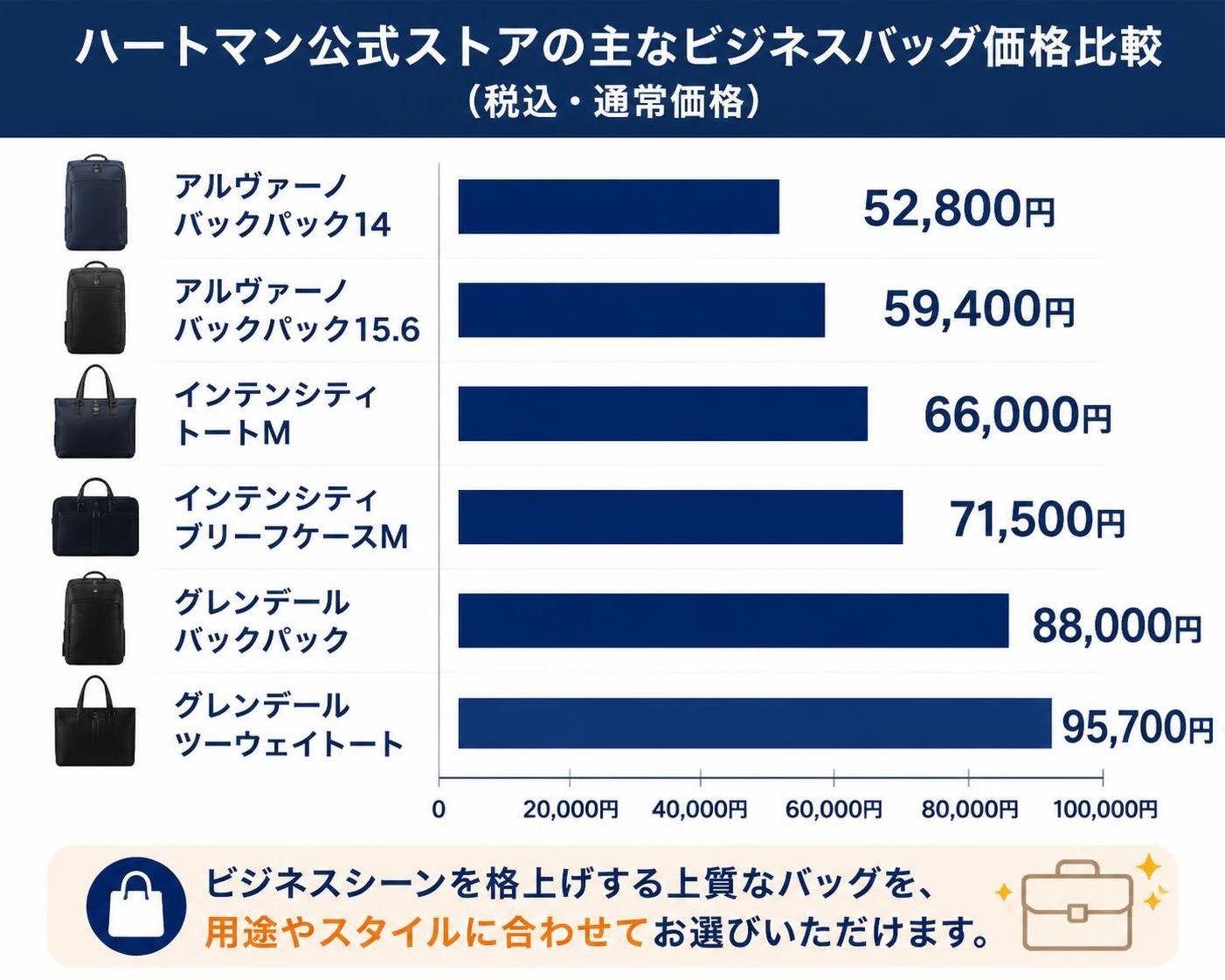 【横棒比較作成】ハートマン公式ストアの主なビジネスバッグ価格（税込・通常価格）。アルヴァーノ バックパック14:52800円 / アルヴァーノ バックパック15.6:59400円 / インテンシティ トートM:66000円 / インテンシティ ブリーフケースM:71500円 / グレンデール バックパック:88000円 / グレンデール ツーウェイトート:95700円