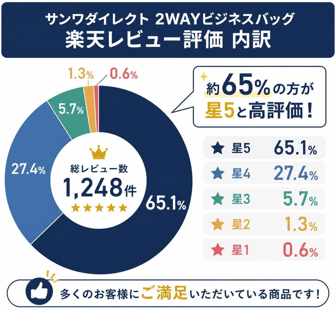 【ドーナツ作成】サンワダイレクト 2WAYビジネスバッグの楽天レビュー評価内訳（1,248件）。星5:65.1% / 星4:27.4% / 星3:5.7% / 星2:1.3% / 星1:0.6% 星5を強調