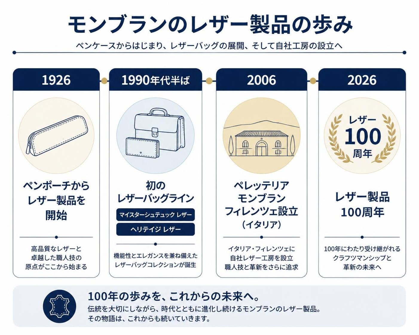 【タイムライン作成】公式サイトの情報から当ブログが整理したモンブランのレザー製品の歩み(ロゴなしの図解)。1926:ペンポーチからレザー製品を開始 / 1990年代半ば:初のレザーバッグライン(マイスターシュテュック レザー、ヘリテイジ レザー) / 2006:ペレッテリア モンブラン フィレンツェ設立(イタリア) / 2026:レザー100周年
