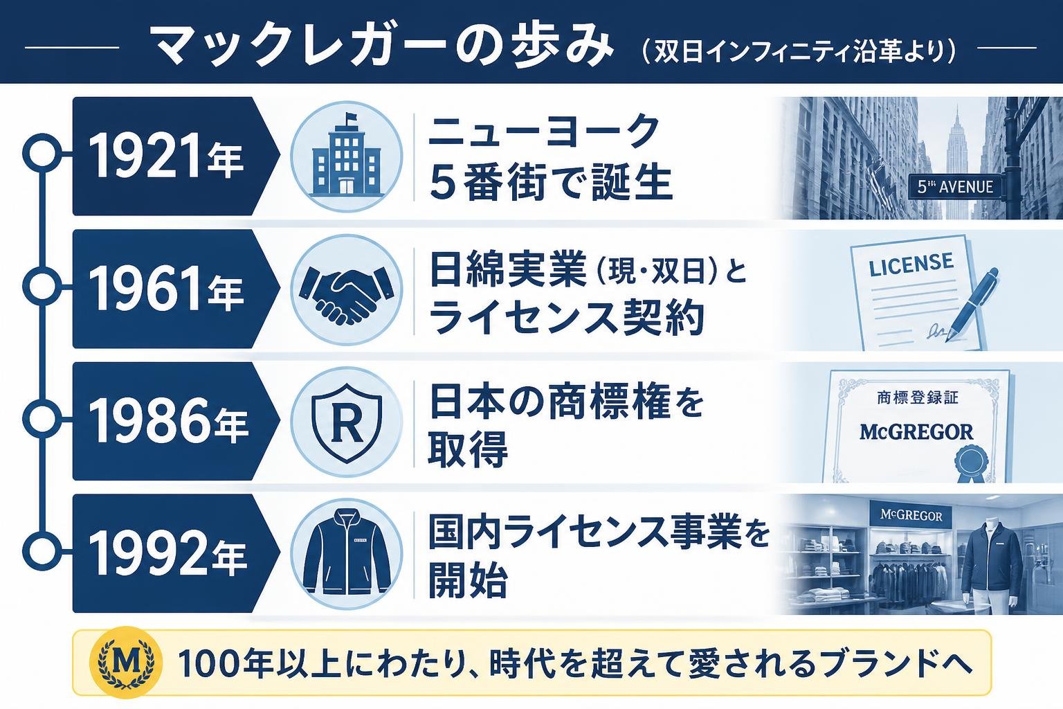 【タイムライン作成】マックレガーの歩み(双日インフィニティ沿革より)。1921年:ニューヨーク5番街で誕生 / 1961年:日綿実業(現・双日)とライセンス契約 / 1986年:日本の商標権を取得 / 1992年:国内ライセンス事業を開始
