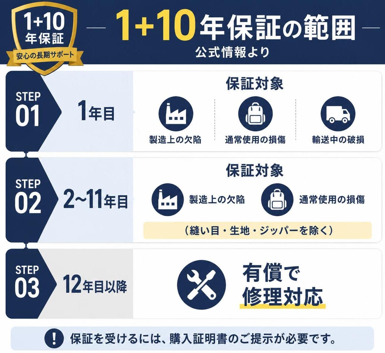 【ステップ作成】1+10年保証の範囲(公式情報より):1年目 製造上の欠陥・通常使用の損傷・輸送中の破損→2〜11年目 製造上の欠陥・通常使用の損傷(縫い目・生地・ジッパーを除く)→12年目以降 有償で修理対応