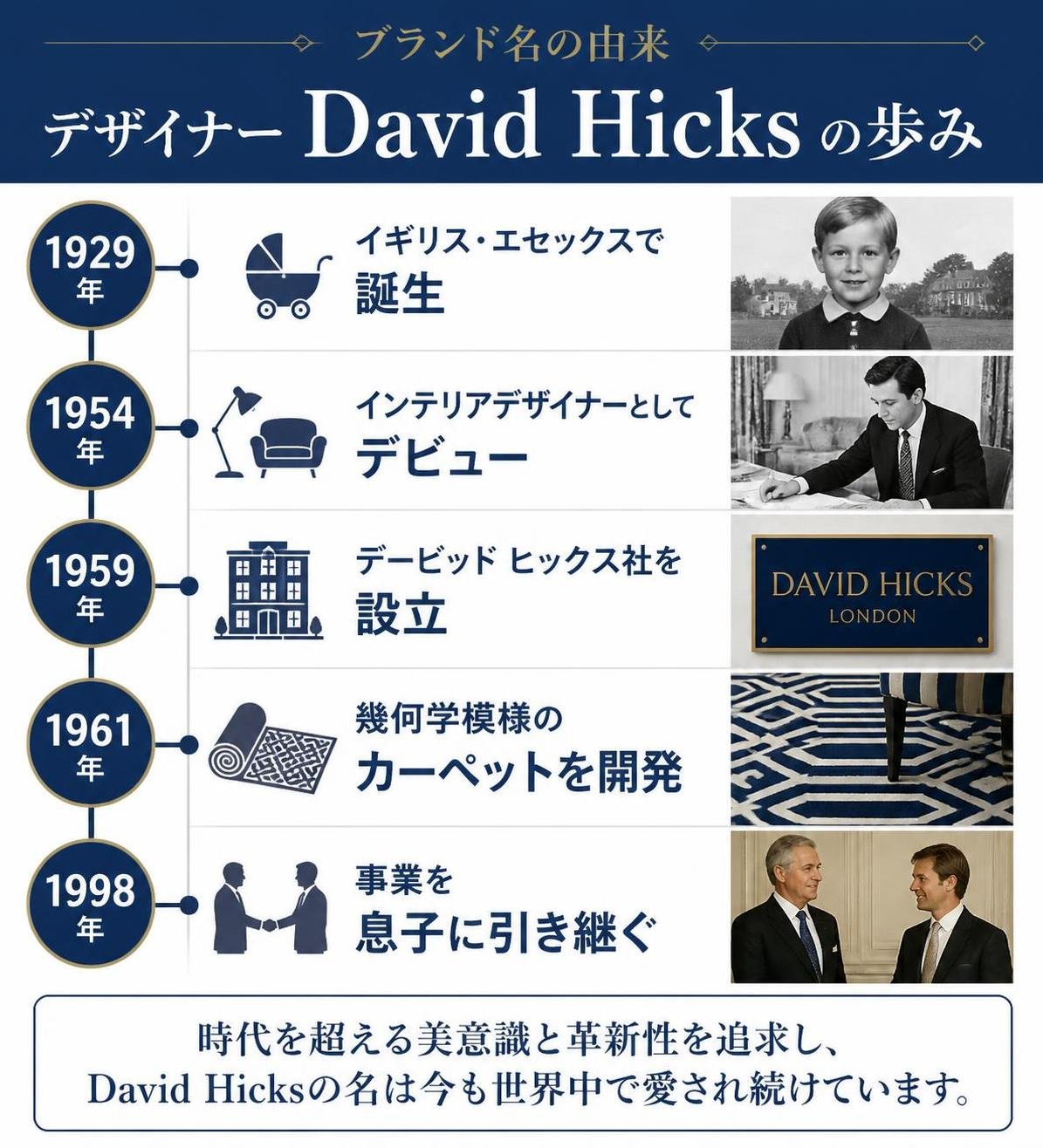 【タイムライン作成】ブランド名の由来 デザイナーDavid Hicksの歩み。1929年:イギリス・エセックスで誕生 / 1954年:インテリアデザイナーとしてデビュー / 1959年:デービッド ヒックス社を設立 / 1961年:幾何学模様のカーペットを開発 / 1998年:事業を息子に引き継ぐ
