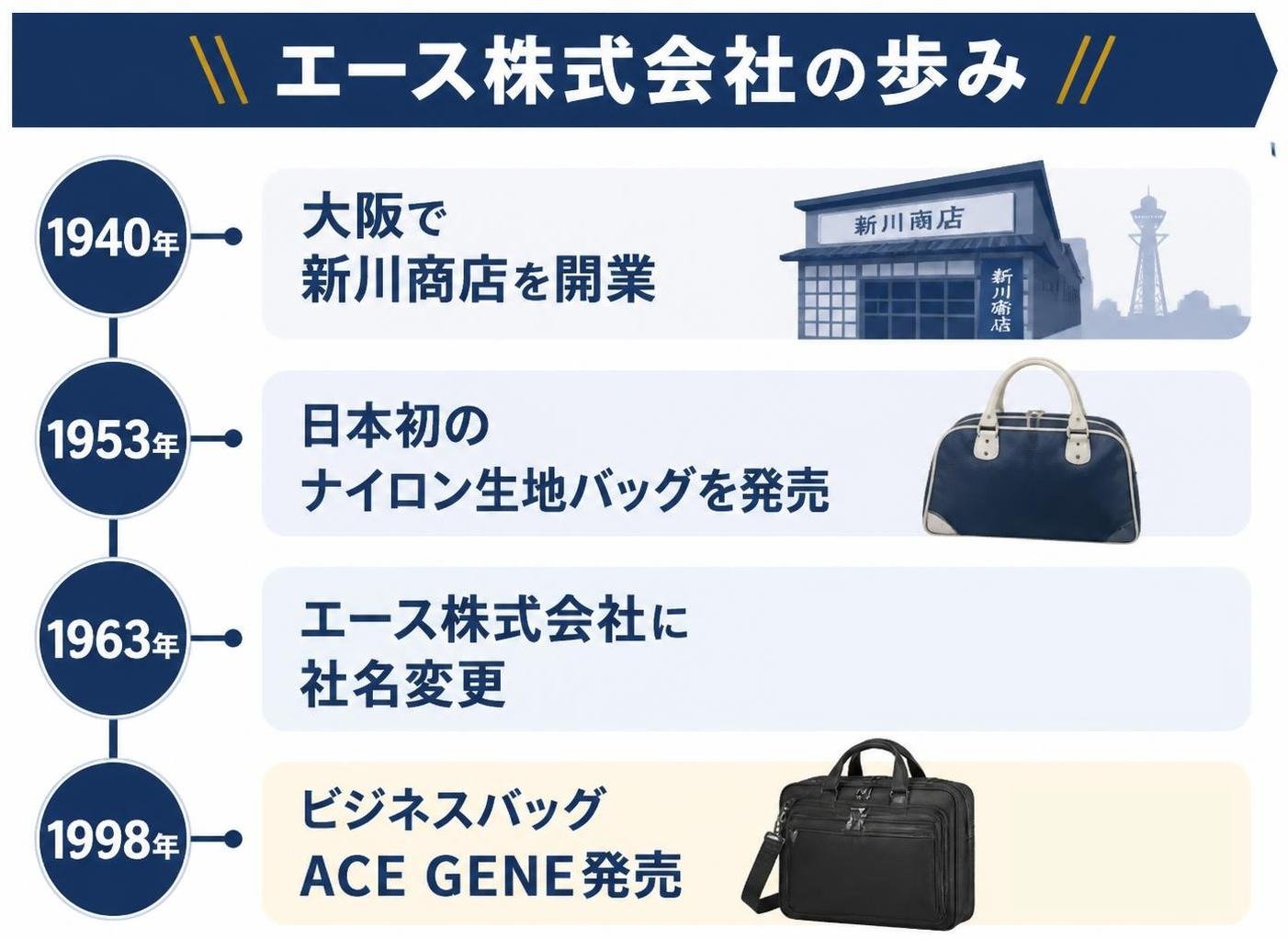 【タイムライン作成】エース株式会社の歩み。1940年:大阪で新川商店を開業 / 1953年:日本初のナイロン生地バッグを発売 / 1963年:エース株式会社に社名変更 / 1998年:ビジネスバッグACE GENE発売