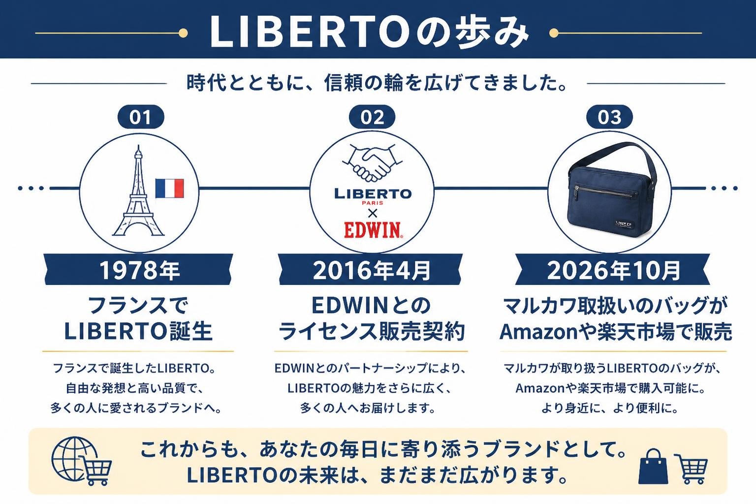 【タイムライン作成】LIBERTOの歩み。1978年:フランスでLIBERTO誕生 / 2016年4月:EDWINとのライセンス販売契約の例 / 2026年10月:マルカワ取扱いのバッグがAmazonや楽天市場で販売