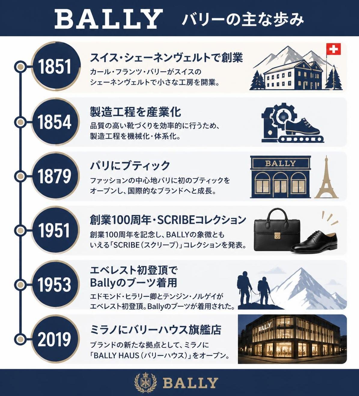 【タイムライン作成】バリーの主な歩み。1851年:スイス・シェーネンヴェルトで創業 / 1854年:製造工程を産業化 / 1879年:パリにブティック / 1951年:創業100周年・SCRIBEコレクション / 1953年:エベレスト初登頂でBallyのブーツ着用 / 2019年:ミラノにバリーハウス旗艦店