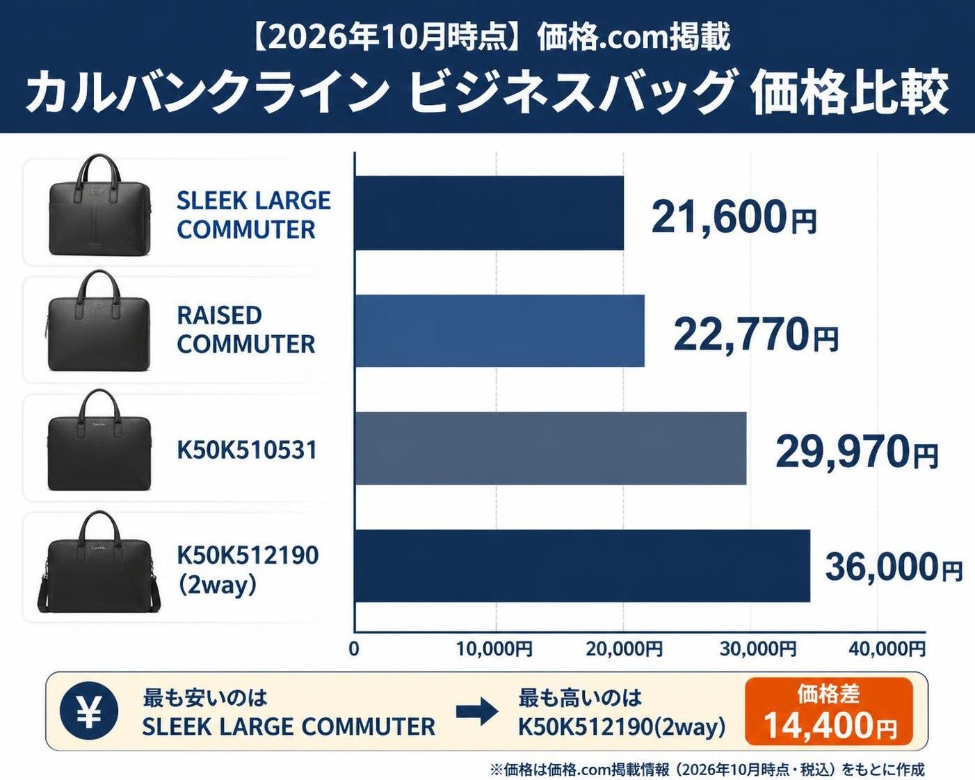 【横棒比較作成】価格.com掲載のカルバンクライン ビジネスバッグ価格（2026年10月時点）。SLEEK LARGE COMMUTER:21600円 / RAISED COMMUTER:22770円 / K50K510531:29970円 / K50K512190(2way):36000円