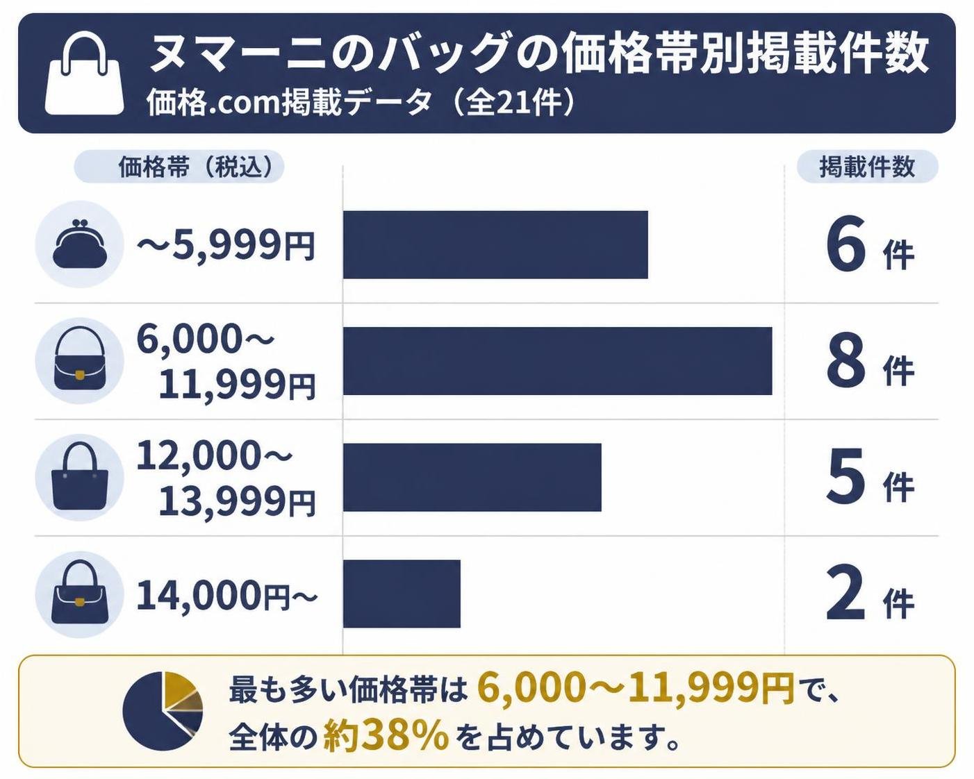 【縦棒作成】価格.comに掲載されたヌマーニのバッグの価格帯(21件)。〜5,999円:6件 / 6,000〜11,999円:8件 / 12,000〜13,999円:5件 / 14,000円〜:2件