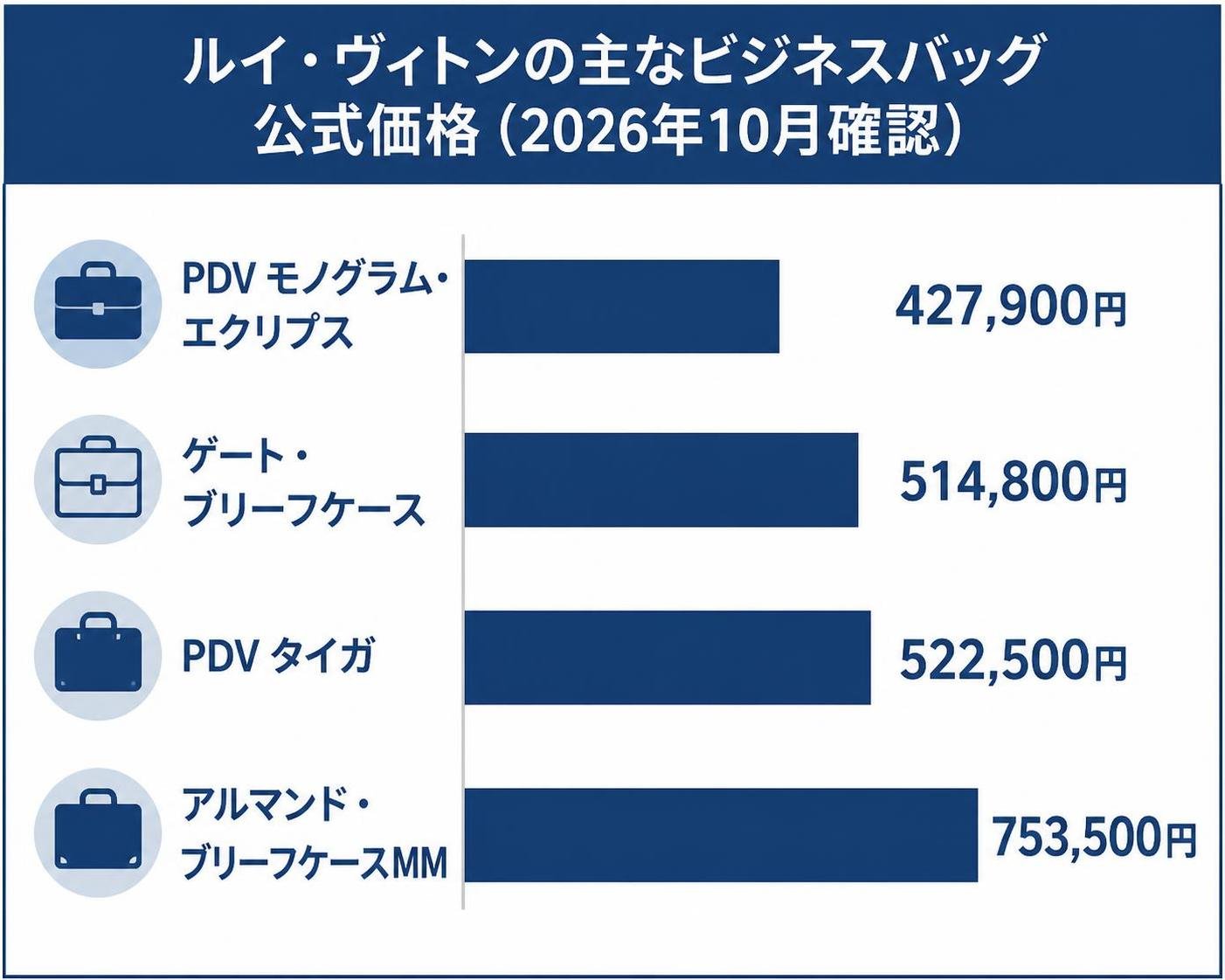 【横棒比較作成】ルイ・ヴィトンの主なビジネスバッグ公式価格(2026年10月確認)。PDV モノグラム・エクリプス:427,900円 / ゲート・ブリーフケース:514,800円 / PDV タイガ:522,500円 / アルマンド・ブリーフケースMM:753,500円