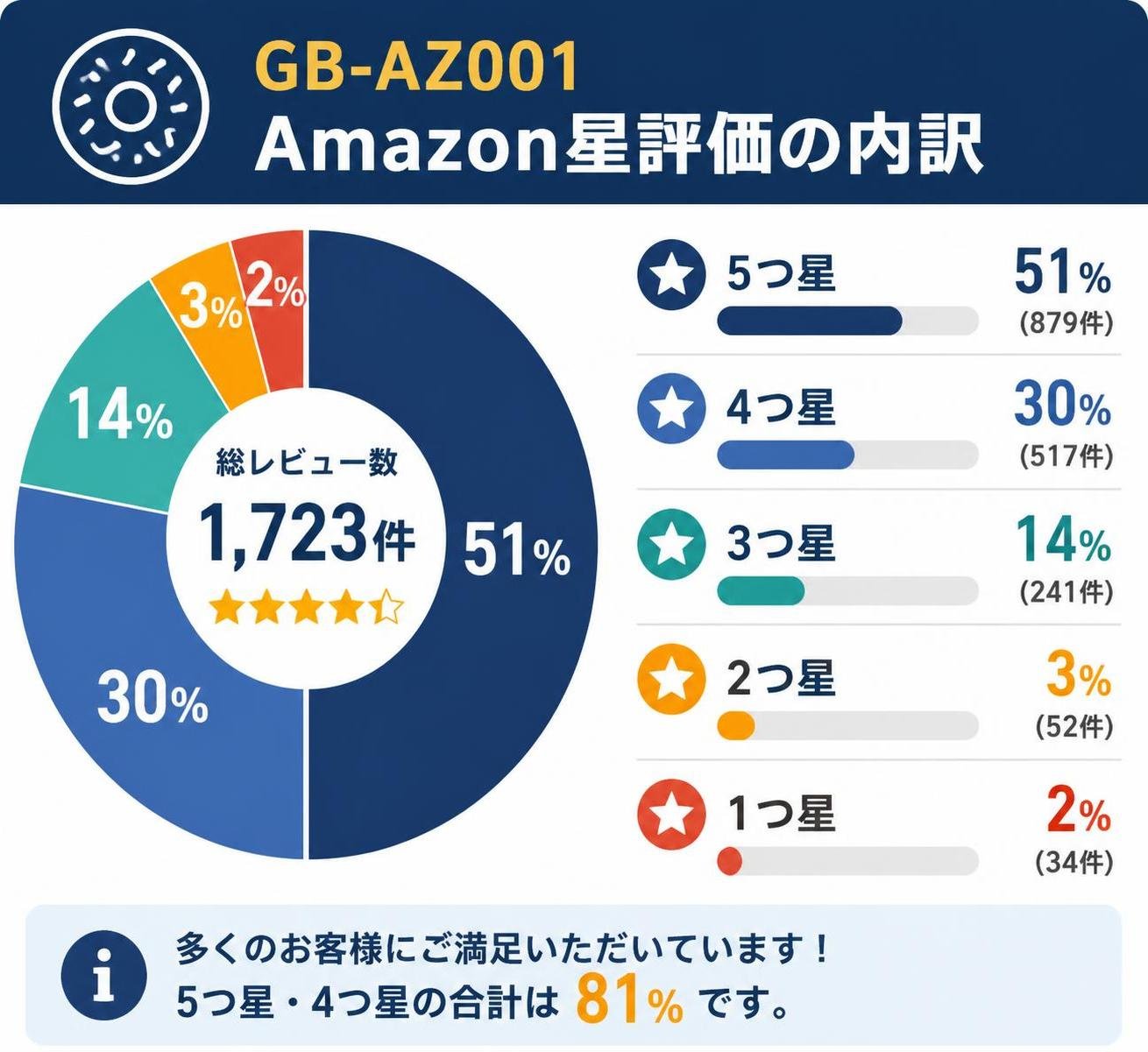 【ドーナツ作成】GB-AZ001のAmazon星評価の内訳（1,723件）。星5つ:51% / 星4つ:30% / 星3つ:14% / 星2つ:3% / 星1つ:2%