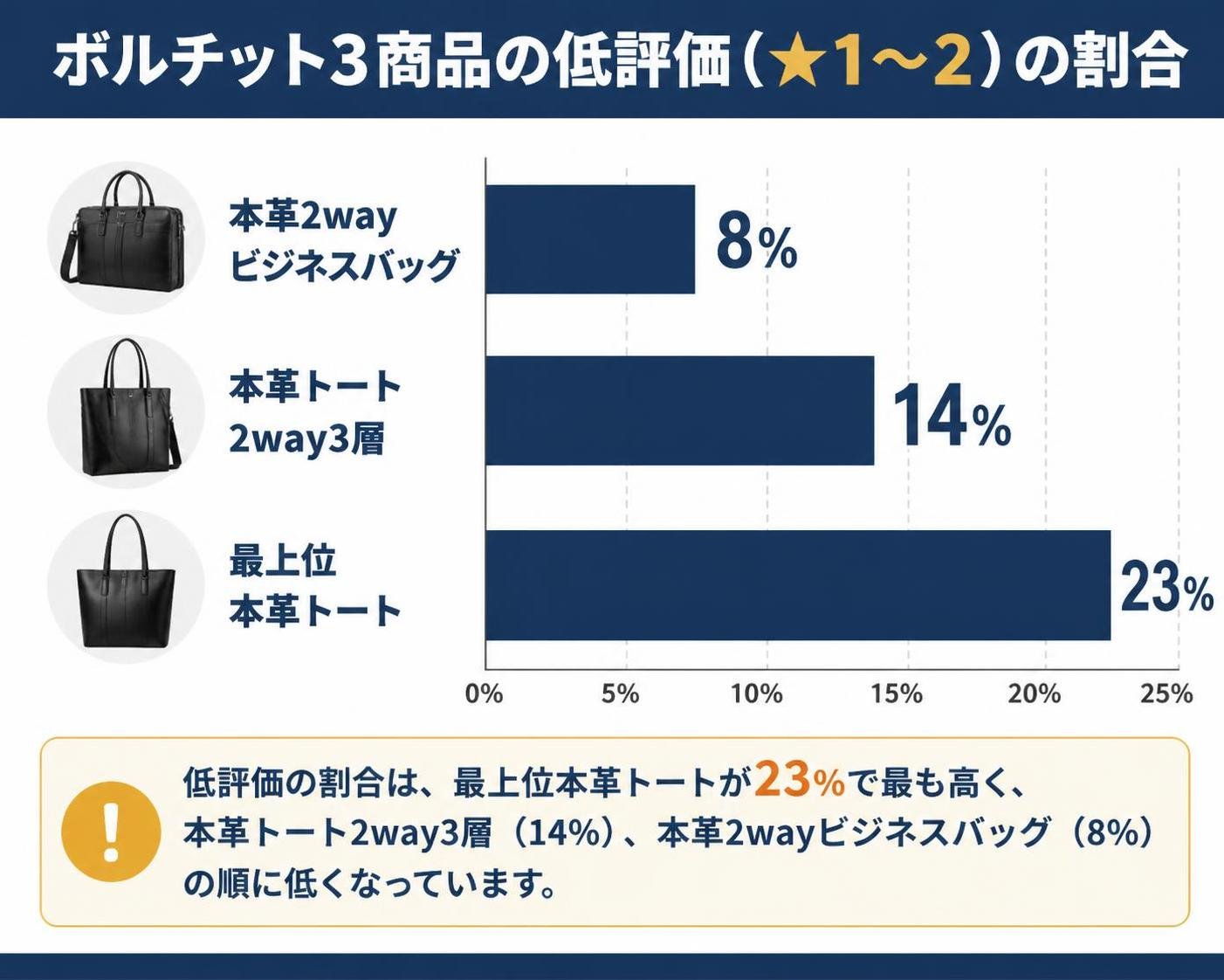 【横棒比較作成】ボルチット3商品の低評価(★1〜2)の割合。本革2wayビジネスバッグ:8% / 本革トート2way3層:14% / 最上位本革トート:23%