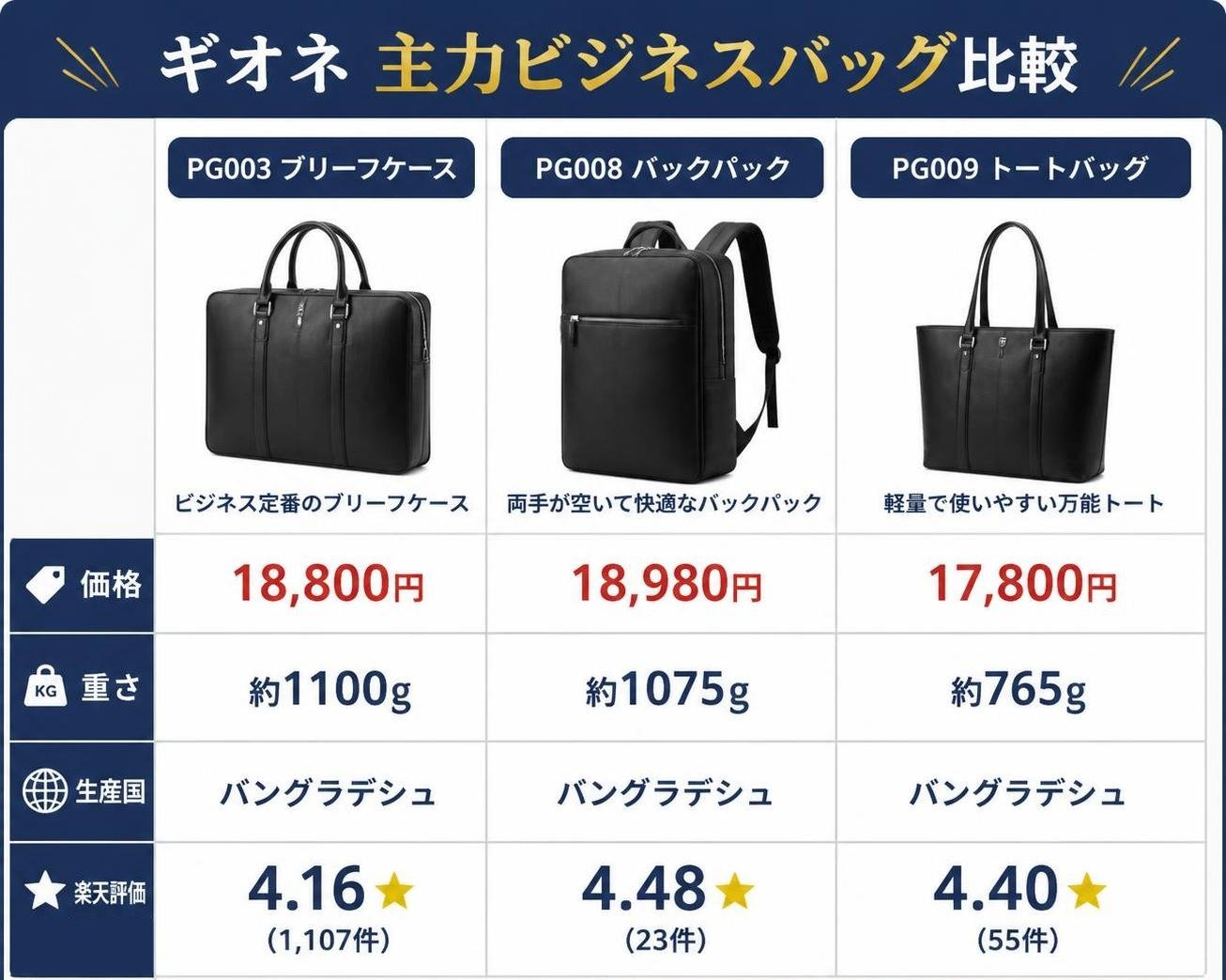 【比較表作成】ギオネ主力ビジネスバッグ比較。PG003ブリーフ: 価格=18,800円, 重さ=約1100g, 生産国=バングラデシュ, 楽天評価=4.16(1,107件) / PG008リュック: 価格=18,980円, 重さ=約1075g, 生産国=バングラデシュ, 楽天評価=4.48(23件) / PG009トート: 価格=17,800円, 重さ=約765g, 生産国=バングラデシュ, 楽天評価=4.40(55件)