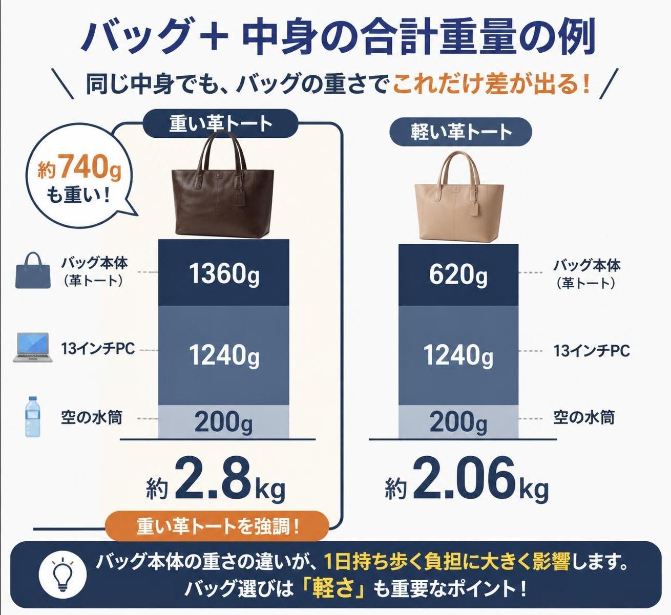 【縦棒作成】バッグ＋中身の合計重量の例（記事側の計算値・積み上げ）。重い革トート（本体1360g＋13インチPC1240g＋空の水筒200g）:約2.8kg / 軽い革トート（本体620g＋13インチPC1240g＋空の水筒200g）:約2.06kg 重い革トートを強調