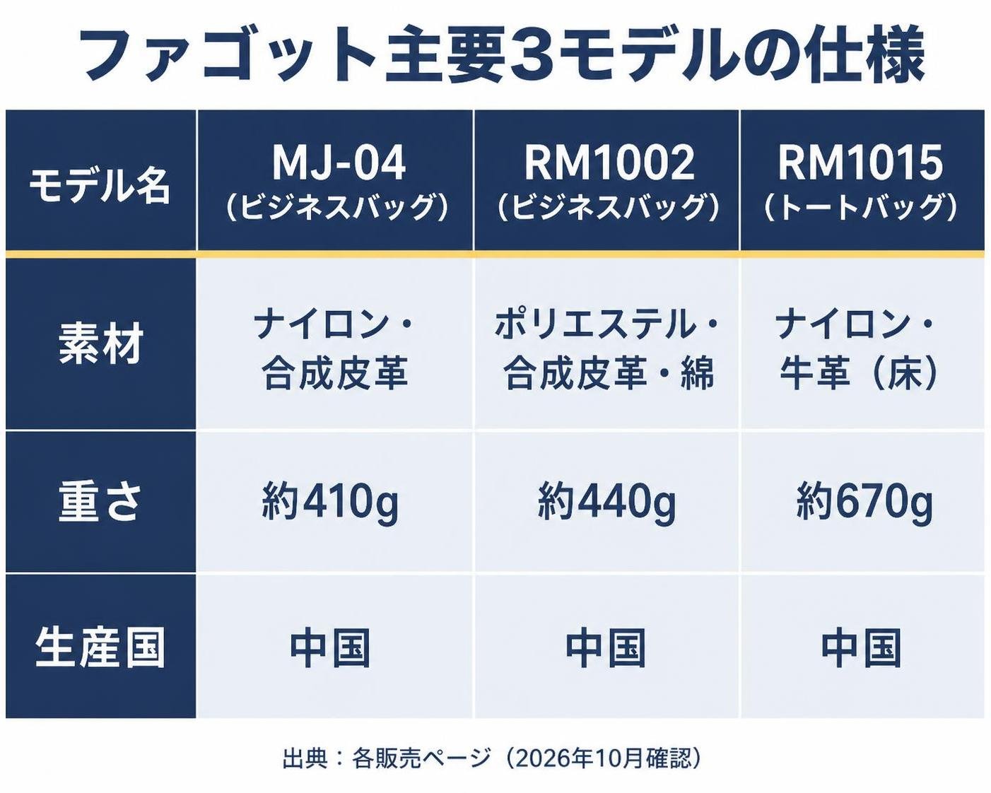【比較表作成】ファゴット主要3モデルの仕様。MJ-04(ビジネスバッグ): 素材=ナイロン・合成皮革, 重さ=約410g, 生産国=中国 / RM1002(ビジネスバッグ): 素材=ポリエステル・合成皮革・綿, 重さ=約440g, 生産国=中国 / RM1015(トートバッグ): 素材=ナイロン・牛革(床), 重さ=約670g, 生産国=中国